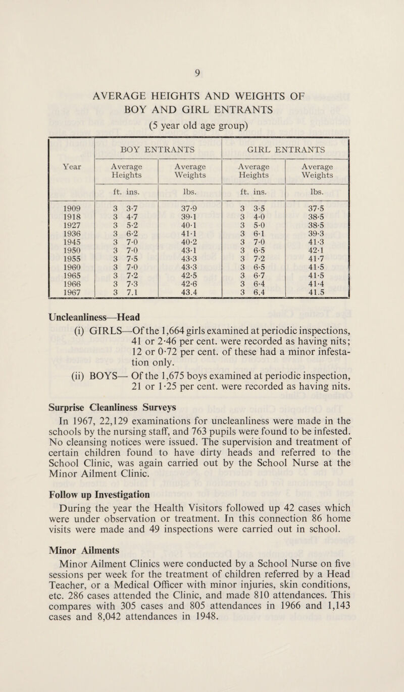 AVERAGE HEIGHTS AND WEIGHTS OF BOY AND GIRL ENTRANTS (5 year old age group) BOY ENTRANTS GIRL ENTRANTS Year Average Average Average Average Heights Weights Heights Weights ft. ins. lbs. ft. ins. lbs. 1909 3 3-7 37-9 3 3-5 37-5 1918 3 4-7 39-1 3 4-0 38-5 1927 3 5-2 40*1 3 5-0 38-5 1936 3 6-2 4M 3 6-1 39-3 1945 3 7-0 40-2 3 7-0 41-3 1950 3 7-0 43-1 3 6-5 42*1 1955 3 7-5 43-3 3 7-2 41-7 1960 3 7-0 43-3 3 6-5 41-5 1965 3 7-2 42-5 3 6-7 41-5 j 1966 3 7-3 42-6 3 6-4 41-4 1 1967 3 7.1 43.4 3 6.4 41.5 i Uncleanliness—^Head (i) GIRLS—Of the 1,664 girls examined at periodic inspections, 41 or 246 per cent, were recorded as having nits; 12 or 0*72 per cent, of these had a minor infesta¬ tion only. (ii) BOYS— Of the 1,675 boys examined at periodic inspection, 21 or 1*25 per cent, were recorded as having nits. Surprise Cleanliness Surveys In 1967, 22,129 examinations for uncleanliness were made in the schools by the nursing staff, and 763 pupils were found to be infested. No cleansing notices were issued. The supervision and treatment of certain children found to have dirty heads and referred to the School Clinic, was again carried out by the School Nurse at the Minor Ailment Clinic. Follow up Investigation During the year the Health Visitors followed up 42 cases which were under observation or treatment. In this connection 86 home visits were made and 49 inspections were carried out in school. Minor Ailments Minor Ailment Clinics were conducted by a School Nurse on five sessions per week for the treatment of children referred by a Head Teacher, or a Medical Officer with minor injuries, skin conditions, etc. 286 cases attended the Clinic, and made 810 attendances. This compares with 305 cases and 805 attendances in 1966 and 1,143 cases and 8,042 attendances in 1948.