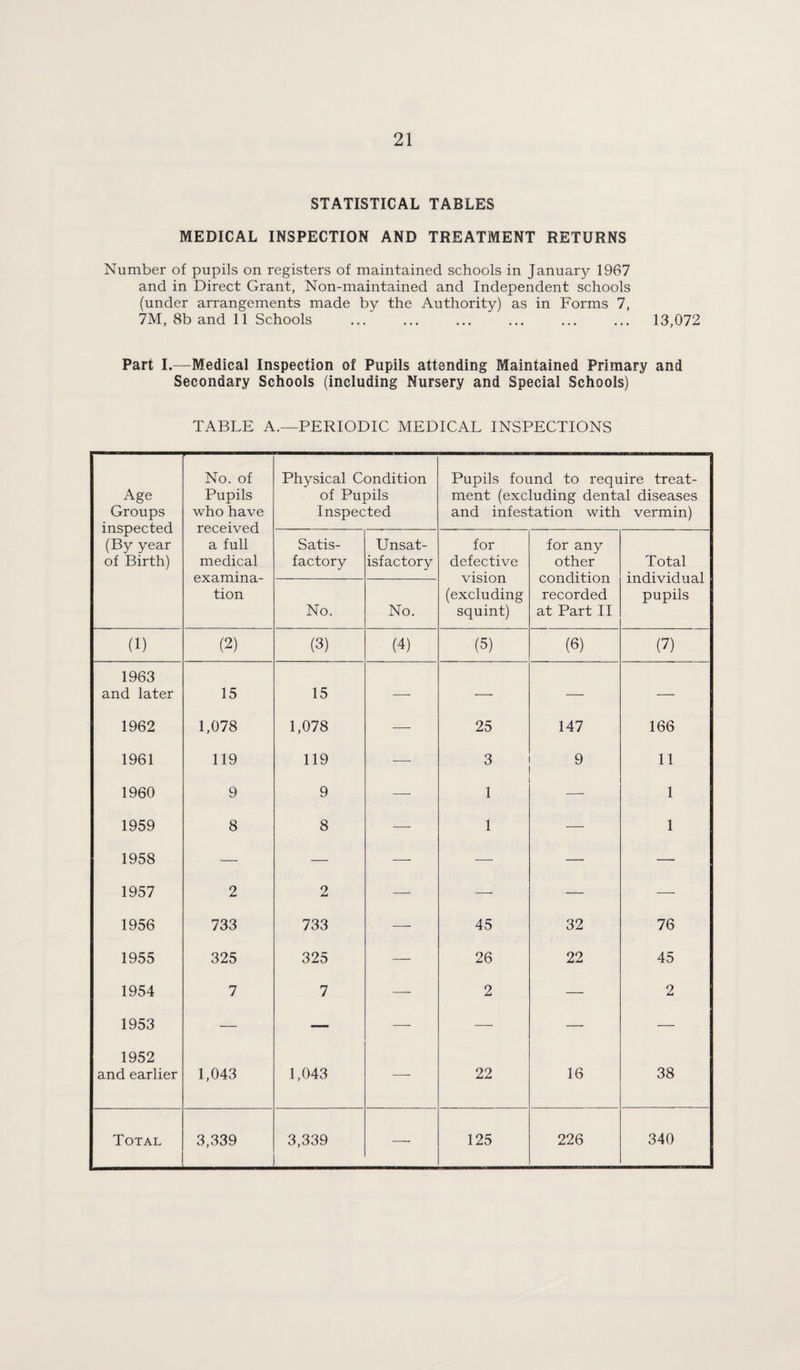 STATISTICAL TABLES MEDICAL INSPECTION AND TREATMENT RETURNS Number of pupils on registers of maintained schools in January 1967 and in Direct Grant, Non-maintained and Independent schools (under arrangements made by the Authority) as in Forms 7, 7M, 8b and 11 Schools ... ... ... ... ... ... 13,072 Part I.—Medical Inspection of Pupils attending Maintained Primary and Secondary Schools (including Nursery and Special Schools) TABLE A.—PERIODIC MEDICAL INSPECTIONS Age Groups inspected (By year of Birth) No. of Pupils who have received a full medical examina¬ tion Physical Condition of Pupils Inspected Pupils found to require treat¬ ment (excluding dental diseases and infestation with vermin) Satis¬ factory Unsat¬ isfactory for defective vision (excluding squint) for any other condition recorded at Part II Total individual pupils No. No. (1) (2) (3) (4) (5) (6) (7) 1963 and later 15 15 — — — — 1962 1,078 1,078 — 25 147 166 1961 119 119 — 3 9 11 1960 9 9 — 1 — 1 1959 8 8 — 1 — 1 1958 — — — — — — 1957 2 2 — — — — 1956 733 733 —- 45 32 76 1955 325 325 — 26 22 45 1954 7 7 — 2 — 2 1953 — — — — — — 1952 and earlier 1,043 1,043 —- 22 16 38