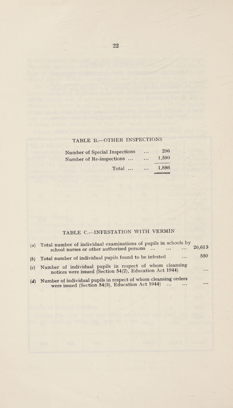 TABLE B.—OTHER INSPECTIONS Number of Special Inspections Number of Re-inspections ... 296 1,590 Total 1,886 TABLE C.—INFESTATION WITH VERMIN fa) Total number of individual examinations of pupils in schools by- school nurses or other authorised persons {b) Total number of individual pupils found to be infested (c) Number of individual pupils in respect of whom cleansing notices were issued (Section 54(2), Education Act 1944) (d) Number of individual pupils in respect of whom cleansing orders were issued (Section 54(3), Education Act 1944) . 20,613 550
