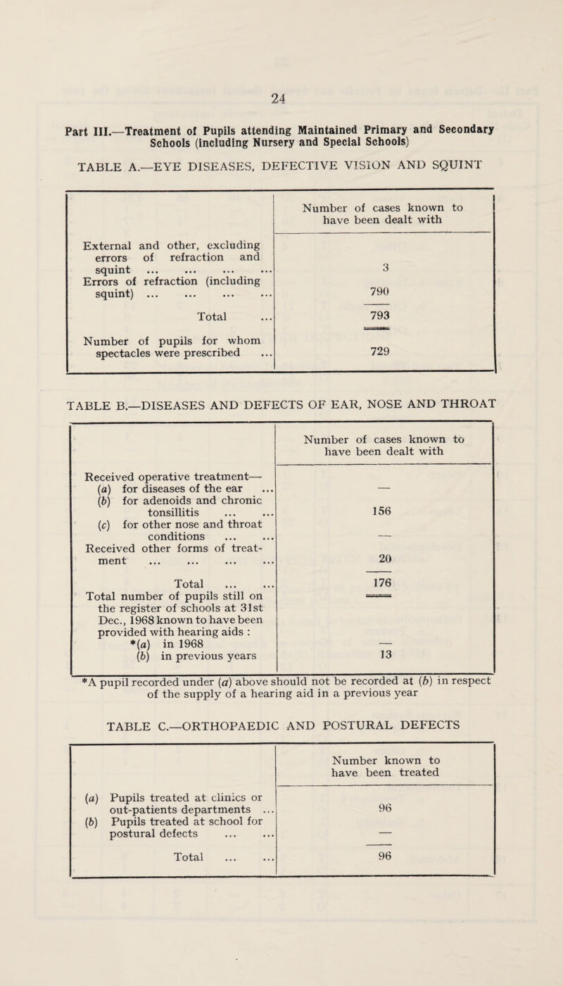 Part III—Treatment of Pupils attending Maintained Primary and Secondary Schools (including Nursery and Special Schools) TABLE A.—EYE DISEASES, DEFECTIVE VISION AND SQUINT Number of cases known to have been dealt with External and other, excluding errors of refraction and squint ••• ••• ••• ••• 3 Errors of refraction (including s^uint^ ••• ••• 790 Total 793 Number of pupils for whom spectacles were prescribed 729 TABLE B.—DISEASES AND DEFECTS OF EAR, NOSE AND THROAT Number of cases known to have been dealt with Received operative treatment— (a) for diseases of the ear \h) for adenoids and chronic tonsillitis 156 {c) for other nose and throat conditions _ Received other forms of treat¬ ment ••• ••• ••• ••• 20 Total • • • • • • 176 Total number of pupils still on the register of schools at 31st Dec., 1968 known to have been provided with hearing aids : *{a) in 1968 13 (6) in previous years *A pupil recorded under {a) above should not be recorded at {b) in respect of the supply of a hearing aid in a previous year TABLE C.—ORTHOPAEDIC AND POSTURAL DEFECTS Number known to have been treated (a) Pupils treated at clinics or out-patients departments ... 96 (6) Pupils treated at school for postural defects *■■■ Total • • • • • • 96