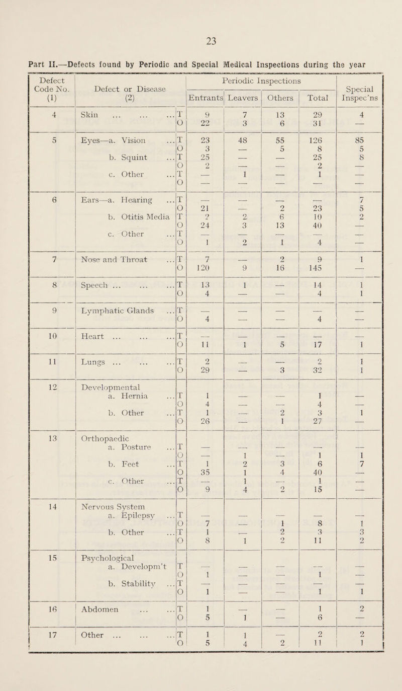 Part 11.—Defects found by Periodic and Special Medical Inspections during the year Defect Code No. (1) Defect or Disease (2) Periodic Inspections Special Inspec’ns Entrantsj Leavers Others Total 4 Skill T 9 7 13 29 4 O 22 3 6 31 — 5 Eyes—a. Vision T 23 48 55 126 85 O 3 — 5 8 5 b. Squint T 25 — — 25 8 O 2 — — 2 — c. Other T — 1 — 1 — O — —- — — — 6 Ears—a. Hearing T — — -- -- 7 O 21 — 2 23 5 b. Otitis Media T 9 2 6 10 9 0 24 3 13 40 — c. Other T — — _ — — O 1 9 1 4 — 7 Nose and Throat T 7 _ 2 9 1 O 120 9 16 145 — 8 Speech ... T 13 1 — 14 1 O 4 — — 4 1 9 Lymphatic Glands T _ _ _ _ _ 0 4 — — 4 10 Heart T — _ _ _ — 0 11 1 5 17 1 11 Lungs ... T 2 _ .. 2 1 0 29 — 3 32 1 12 Developmental a. Hernia T 1 —- — 1 — 0 4 — — 4 — b. Other T 1 — 2 3 1 0 26 — 1 27 — 13 Orthopaedic a. Posture T — --- — —• — 0 — 1 — 1 1 b. Feet T 1 2 3 6 7 0 35 1 4 40 — c. Other T -- 1 — 1 --- 0 9 4 O 15 — 14 Nervous System a. Epileps}^ T — —• .— — — O 7 — 1 8 1 b. Other T 1 -- 2 3 o k} O 8 1 2 11 2 15 Psychological a. Developm’t T — ■— — — — O 1 — — 1 — b. Stability T — --- — ■—■ — O 1 — — 1 1 16 Abdomen T 1 - - - — 1 2 0 5 1 — r* O — 17 Other ... T 1 1 — 2 9 1 O 5 4 2 1