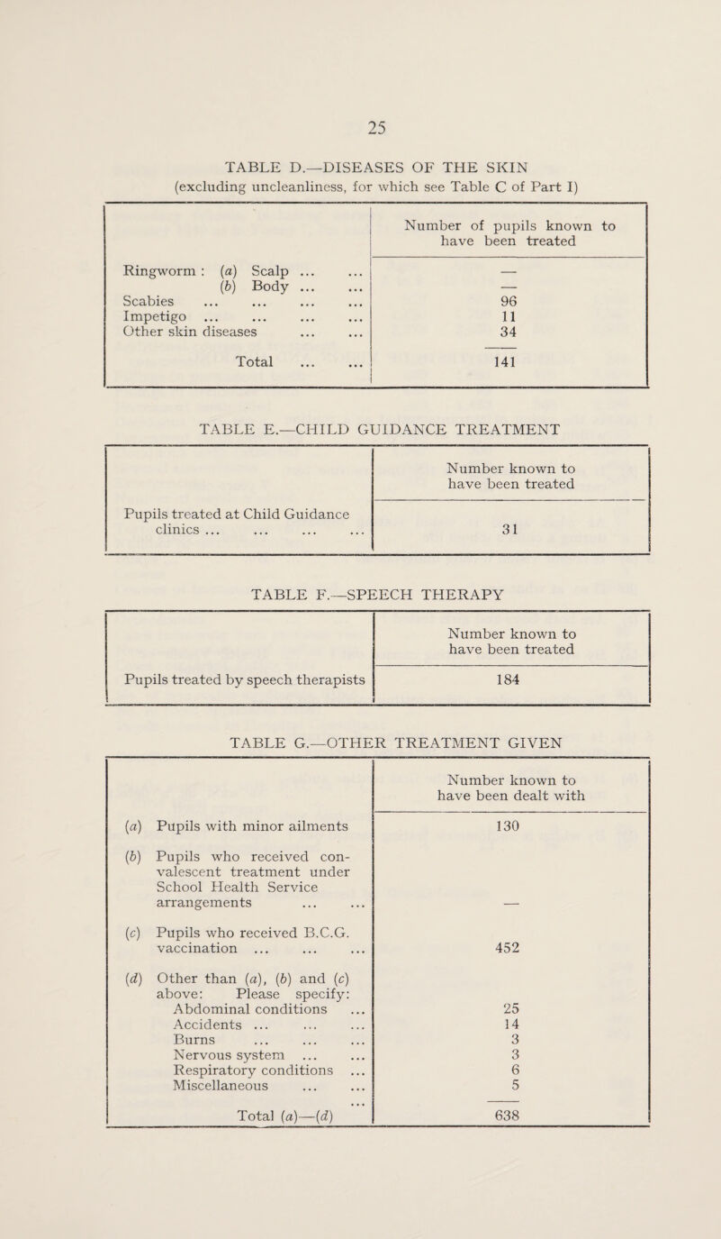 TABLE D.—DISEASES OF THE SKIN (excluding uncleanliness, for which see Table C of Part I) Number of pupils known to have been treated Ringworm : (a) Scalp ... — (b) Body ... — Scabies 96 Impetigo 11 Other skin diseases 34 Tots-l • • • • • • 141 TABLE E.—CHILD GUIDANCE TREATMENT Number known to have been treated Pupils treated at Child Guidance clinics ... 31 TABLE F.—SPEECH THERAPY Number known to have been treated Pupils treated by speech therapists 184 TABLE G.—OTHER TREATMENT GIVEN Number known to have been dealt with (a) Pupils with minor ailments 130 (b) Pupils who received con- valescent treatment under School Health Service arrangements — (c) Pupils who received B.C.G. vaccination 452 (d) Other than (a), (b) and (c) above: Please specify: Abdominal conditions 25 Accidents ... 14 Burns 3 Nervous system 3 Respiratory conditions 6 Miscellaneous 5 Total (a)—(d) 638