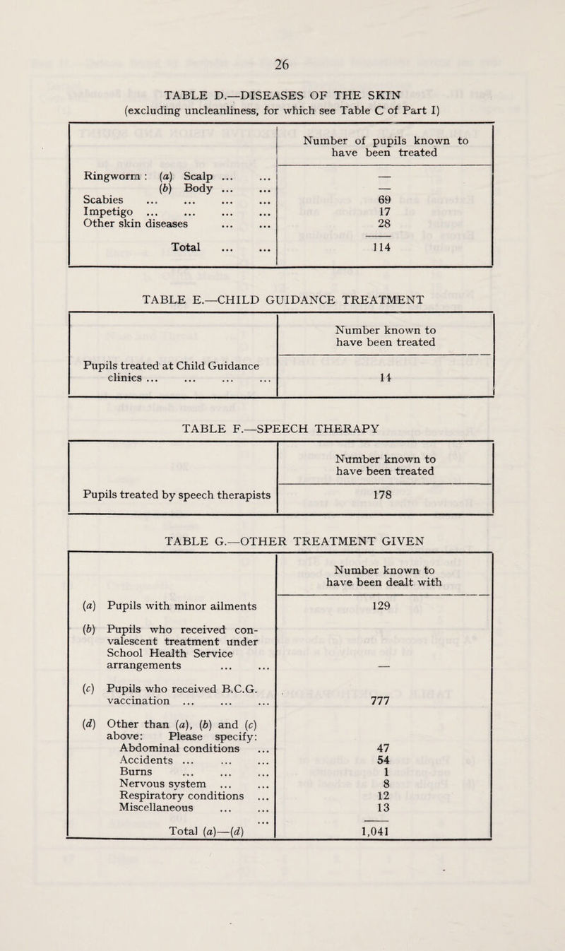 TABLE D.—DISEASES OF THE SKIN (excluding uncleanliness, for which see Table C of Part I) Number of pupils known to have been treated Ringworm ; (a) Scalp ... — (b) Body ... — Scabies 69 Impetigo ... 17 Other skin diseases 28 'X'ots.l ••• ••• 114 TABLE E.—CHILD GUIDANCE TREATMENT Number known to have been treated Pupils treated at Child Guidance clinics ... li TABLE F.—SPEECH THERAPY Number known to have been treated Pupils treated by speech therapists 178 TABLE G.—OTHER TREATMENT GIVEN Number known to have been dealt with (a) Pupils with minor ailments 129 (b) Pupils who received con- valescent treatment under School Health Service arrangements — (c) Pupils who received B.C.G. vaccination ... Ill (d) Other than (a), (b) and (c) above: Please specify: Abdominal conditions 47 Accidents ... 54 Burns 1 Nervous system 8 Respiratory conditions 12 Miscellaneous 13 Total (a)—(d) 1,041