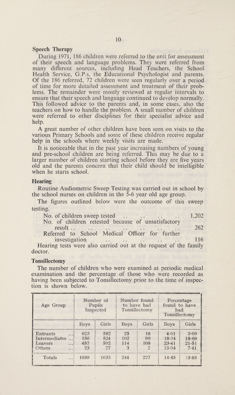 Speech Therapy During 1971, 186 children were referred to the unit for assessment of their speech and language problems. They were referred from many different sources, including Head Teachers, the School Health Service, G.P.s, the Educational Psychologist and parents. Of the 186 referred, 72 children were seen regularly over a period of time for more detailed assessment and treatment of their prob¬ lems. The remainder were mostly reviewed at regular intervals to ensure that their speech and language continued to develop normally. This followed advice to the parents and, in some cases, also the teachers on how to handle the problem. A small number of children were referred to other disciplines for their specialist advice and help. A great number of other children have been seen on visits to the various Primary Schools and some of these children receive regular help in the schools where weekly visits are made. It is noticeable that in the past year increasing numbers of young and pre-school children are being referred. This may be due to a larger number of children starting school before they are five years old and the parents concern that their child should be intelligible when he starts school. Hearing Routine Audiometric Sweep Testing was carried out in school by the school nurses on children in the 5-6 year old age group. The figures outlined below were the outcome of this sweep testing. No. of children sweep tested .. .. .. .. 1,202 No. of children retested because of unsatisfactory result .. .. .. .. .. .. .. 262 Referred to School Medical Officer for further investigation .. .. .. .. .. 116 Hearing tests were also carried out at the request of the family doctor. Tonsillectomy The number of children who were examined at periodic medical examination and the percentage of those who were recorded as having been subjected to Tonsillectomy prior to the time of inspec¬ tion is shown below. Number of Number found Percentage Age Group Pupils to have had found to have Inspected Tonsillectomy had Tonsillectomy Boys Girls Boys Girls Boys Girls Entrants 623 582 25 18 4-01 3-09 Intermediates ... 556 524 102 99 18-34 18-89 Leavers 487 502 114 108 23-41 21-51 Others 23 27 3 2 13-04 7-41 Totals 1689 1635 244 227 14-45 13-88 j