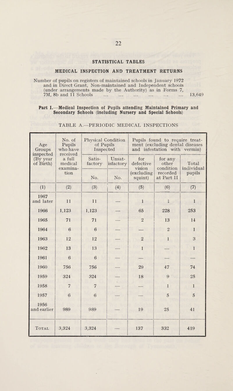 STATISTICAL TABLES MEDICAL INSPECTION AND TREATMENT RETURNS Number of pupils on registers of maintained schools in January 1972 and in Direct Grant, Non-maintained and Independent schools (under arrangements made by the Authority) as in Forms 7, 7M, 8b and 11 Schools . 13,649 Part I.—Medical Inspection of Pupils attending Maintained Primary and Secondary Schools (including Nursery and Special Schools) TABLE A.—PERIODIC MEDICAL INSPECTIONS Age Groups inspected (By year of Birth) No. of Pupils who have received a full medical examina¬ tion Physical Condition of Pupils Inspected Pupils found to require treat¬ ment (excluding dental diseases and infestation with vermin) Satis¬ factory Unsat¬ isfactory for defective vision (excluding squint) for any other condition recorded at Part II Total individual pupils No. No. (1) (2) (3) (4) (5) (6) (7) 1967 and later 11 11 — 1 1 1 1966 1,123 1,123 — 65 228 253 1965 71 71 — 2 13 14 1964 6 6 — — 2 1 1963 12 12 — 2 1 3 1962 13 13 — 1 — 1 1961 6 6 — — — — 1960 756 756 — 29 47 74 1959 324 324 — 18 9 25 1958 7 7 — — 1 1 1957 6 6 — — 5 5 1956 and earlier 989 989 — 19 25 41 Total 3,324 3,324 — 137 332 419