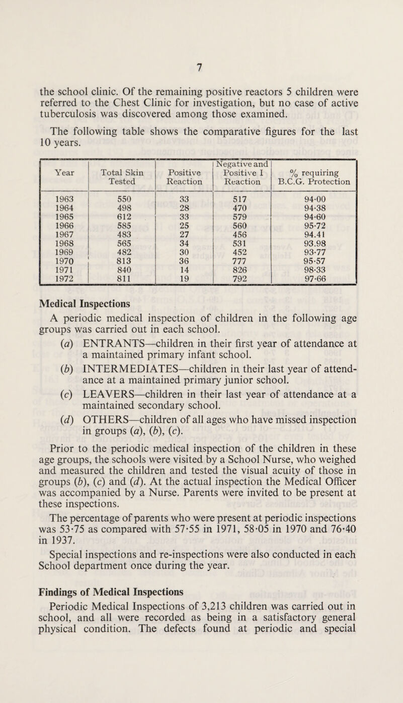 the school clinic. Of the remaining positive reactors 5 children were referred to the Chest Clinic for investigation, but no case of active tuberculosis was discovered among those examined. The following table shows the comparative figures for the last 10 years. Year Total Skin Tested Positive Reaction Negative and Positive I Reaction % requiring B.C.G. Protection 1963 550 33 517 94-00 1964 498 28 470 94-38 1965 612 33 579 94-60 1966 585 25 560 95-72 1967 483 27 456 94.41 1968 565 34 531 93.98 1969 482 30 452 93-77 1970 813 36 777 95-57 1971 840 14 826 98-33 1972 811 19 792 97-66 Medical Inspections A periodic medical inspection of children in the following age groups was carried out in each school. {a) ENTRANTS—children in their first year of attendance at a maintained primary infant school. {b) INTERMEDIATES—children in their last year of attend¬ ance at a maintained primary junior school. (c) LEAVERS—children in their last year of attendance at a maintained secondary school. {d) OTHERS—children of all ages who have missed inspection in groups (a), {b), (c). Prior to the periodic medical inspection of the children in these age groups, the schools were visited by a School Nurse, who weighed and measured the children and tested the visual acuity of those in groups (Z?), (c) and {d). At the actual inspection the Medical Officer was accompanied by a Nurse. Parents were invited to be present at these inspections. The percentage of parents who were present at periodic inspections was 53*75 as compared with 57*55 in 1971, 58*05 in 1970 and 76*40 in 1937. Special inspections and re-inspections were also conducted in each School department once during the year. Findings of Medical Inspections Periodic Medical Inspections of 3,213 children was carried out in school, and all were recorded as being in a satisfactory general physical condition. The defects found at periodic and special