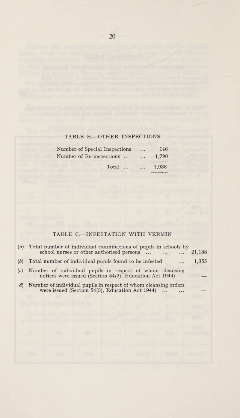 TABLE B.—OTHER INSPECTIONS Number of Special Inspections Number of Re-inspections ... Total ... 146 1,790 1,936 TABLE C.—INFESTATION WITH VERMIN (a) Total number of individual examinations of pupils in schools by school nurses or other authorised persons ... (b) Total number of individual pupils found to be infested (c) Number of individual pupils in respect of whom cleansing notices were issued (Section 54(2), Education Act 1944) 21,188 1,355 d) Number of individual pupils in respect of whom cleansing orders were issued (Section 54(3), Education Act 1944)