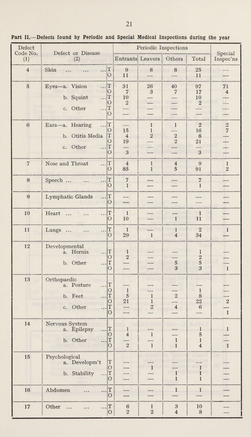 Part II.—Defects found by Periodic and Special Medical Inspections during the year Defect Periodic Inspections Code No. Defect or Disease Special (1) (2) Entrants Leavers Others Total Inspec’ns 4 ••• ••• ••• T 9 8 8 25 _ O 11 — — 11 — 5 Eyes—a. Vision T 31 26 40 97 71 O 7 3 7 17 4 b. Squint T 10 — — 10 — O 2 — — 2 _ c. Other T O — — — — 6 Ears—a. Hearing T — 1 1 2 2 0 15 1 — 16 7 b. Otitis Media T 4 2 2 8 — O 19 — 2 21 — c. Other T — — — — — 0 3 — — 3 — 7 Nose and Throat T 4 1 4 9 1 0 85 1 5 91 2 8 Speech ... T 7 — — 7 _ 0 1 — — 1 — 9 Lymphatic Glands HO — — ■— — _ 10 1^03,'irl^ ••• ••• ••• T 1 . - — 1 - - - 0 10 •— 1 11 — 11 Lungs ... T 1 — 1 2 1 0 29 1 4 34 — 12 Developmental a. Hernia T 1 — — 1 — 0 2 — -- 2 , b. Other T — — 5 5 — 0 ■—• — 3 3 1 13 Orthopaedic a. Posture T — ■—■ — — — 0 1 — — 1 — b. Feet T 5 1 2 8 — O 21 1 — 22 2 c. Other T 0 •—• 2 4 6 1 14 Nervous System a. Epilepsy T 1 — — 1 1 0 4 1 — 5 — b. Other T — — 1 1 — 0 2 1 1 4 1 15 Psychological a. Developm’t T — — — — — 0 — 1 —• 1 — b. Stability T — — 1 1 — O — — 1 1 — 16 Abdomen T O — — 1 1 — 17 Other ... ... ... T 6 1 3 10 __ O 2 2 4 8 - 1