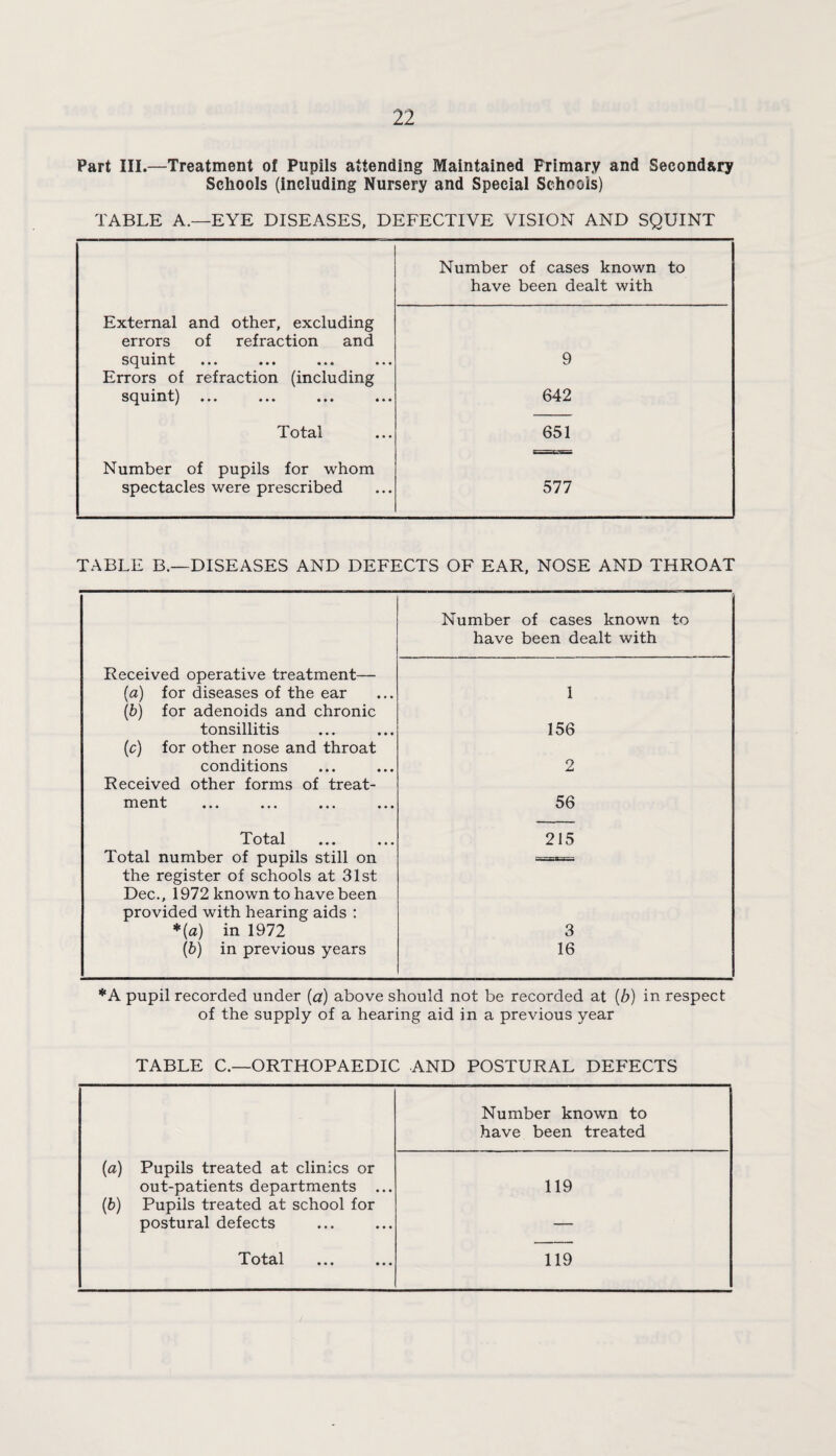 Part III.—Treatment of Pupils attending Maintained Primary and Secondary Schools (including Nursery and Special Schools) TABLE A.—EYE DISEASES. DEFECTIVE VISION AND SQUINT Number of cases known to have been dealt with External and other, excluding errors of refraction and squint 9 Errors of refraction (including squint) ... ... ... ... 642 Total 651 Number of pupils for whom spectacles were prescribed 577 TABLE B.—DISEASES AND DEFECTS OF EAR, NOSE AND THROAT Number of cases known to have been dealt with Received operative treatment— (a) for diseases of the ear 1 (b) for adenoids and chronic tonsillitis 156 (c) for other nose and throat conditions 2 Received other forms of treat- ment ... ... ... ... 56 Tot3,l «• • • •, 215 Total number of pupils still on the register of schools at 31st Dec., 1972 known to have been provided with hearing aids : *(a) in 1972 3 (b) in previous years 16 *A pupil recorded under (a) above should not be recorded at (b) in respect of the supply of a hearing aid in a previous year TABLE C.—ORTHOPAEDIC AND POSTURAL DEFECTS Number known to have been treated (a) Pupils treated at clinics or out-patients departments ... 119 (6) Pupils treated at school for postural defects — Total ... ... 119