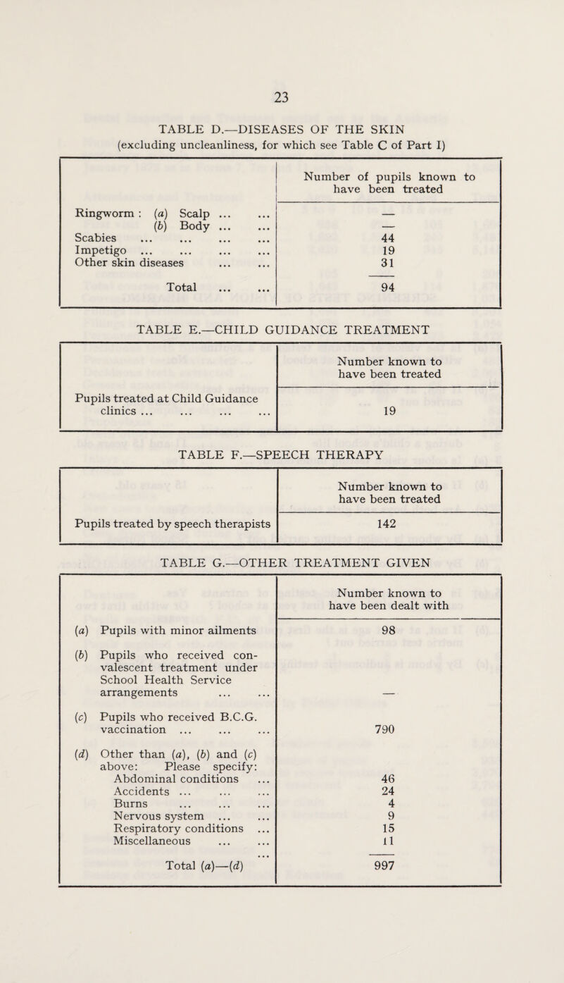 TABLE D.—DISEASES OF THE SKIN (excluding uncleanliness, for which see Table C of Part I) Number of pupils known to have been treated Ringworm ; {a) Scalp ... — {b) Body. — Scabies 44 Impetigo ... 19 Other skin diseases 31 'I'otcll • • • • • * 94 TABLE E.—CHILD GUIDANCE TREATMENT Number known to have been treated Pupils treated at Child Guidance clinics ... 19 TABLE F.—SPEECH THERAPY Number known to have been treated Pupils treated by speech therapists 142 TABLE G.—OTHER TREATMENT GIVEN Number known to have been dealt with (a) Pupils with minor ailments 98 (6) Pupils who received con- valescent treatment under School Health Service arrangements — {c) Pupils who received B.C.G. vaccination ... 790 [d) Other than [a], (b) and (c) above: Please specify: Abdominal conditions 46 Accidents ... 24 Burns 4 Nervous system 9 Respiratory conditions 15 Miscellaneous 11 Total (a)—{d) 997