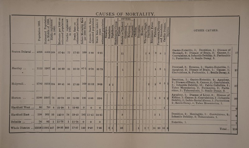 Seaton Delaval .. 4096 1 4463 168 37-64 77 17-25 • I 160 Hartley .. 1112 1267 46 36 30 21 16-59 87-1 Holywell.. 2782 3219 124 38-41 56 17-39 169 Horton .. 2180 i 2307 71 30-78 33 14-30 126 Hartford West .. so! 78 4 51-28 1 12*82 0 Hartford East .. 198 262 33 125-9 14 53-43 181 Bebside .. 78 85 1 11-76 1 11-76 0 Whole District .. 10526 11681- 147 38-26 i 203 17-37 149 © a 3.2 ^3 H •5 o< O © • >—1 -+s I! {>.•+3 HO CQ ini © 380 0-78 1112 0*86 0 11*45 0 2-48 CAUSES OF MORTALITY. o u © nd J3 S3 ft ^-3 eg © ft S3 o • r-H IS HS ®l a: s a \^~ OQ >3 Xfl © 6-21 31-73 9*63 52-0 0 34-35 0 7-36 3 >-4 ft ft ft S3 o u Q O S3 eg >h ft © FEVERS. 0Q EH nd • rH O ft ft o © 'M S3 ft 11 I t£> ■4—* S3 O eg r© w 16 SMS £1° CO eg r^S ft CO s 60 S3 O ft o c n eg © eg pH ft 9 4 M. © © eg s S3 © ft ft © 4-3 ft ft 8 S^i I 0Q 1 * rH • ' © Ml 00 ' GO S3 •£ eg © 33 © •<“( O © PI O PQ a a © S3 ft eg eg Td M eg O 16 20 8 cc 16 Gastro-Enteritis, 5; Dentition, 1; Disease of Stomach, 2; Disease of Brain, 2; Cancer, 5; Convulsions, 4; Infantile Debility, 9 ; Peritonitis 1; Parturition, 3; Senile Decay, 5. Drowned, 3; Eczema, 1; Gastro-Enteritis, 1; Apoplexy, 2; Disease of Brain, 1; Cancer, 1; Convulsions, 2; Peritonitis, 1; Senile Decay, 2. Dentition, 1; Gastro-Enteritis, 2; Apoplexy, 2 ; Disease of Brain, 2; Cancer, 2; Convulsions, 3; Infantile Debility, 15; Pelvic Cellulitis, 1 ; Tabes Mesenterica, 2; Peritonitis, 2; Partu¬ rition, 2 ; Tuberculosis, 1; Senile Decay, 2. Apoplexy, 1; Disease of Liver, 2 ; Disease of Kidney, 1; Cancer, 2; Convulsions, 1; Infantile Debility, 5 ; Iscliio-Rectal Abcess, 1; Parturition 2 ; Senile Decay, 4 ; Tabes Mesenterica, 1. Dentition, 2 ; Meningitis, 1: Convulsions, 2 ; Infantile Debility, 2; Tuberculosis, 1. Enteritis, 1. Total.. 37 15 37 8 118