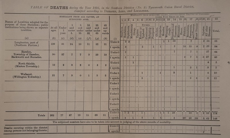 TABLE OL DEATHS during the Year 1895, in the Southern Division (No. 2) Tynemouth Union Lured Dish at, classified according to Diseases, Ages, and Localities.__  Mortality from subjoined causes, distinguishing Deaths of Children Names of Localities adopted for the purpose of these Statistics: public ; — SUBJOINED AGES. 1 2 3 4 5 6 17 18V 9 10 11 12 13 14 15 16 !. 17 i1* 511 )2C >121 ] 22 1 5 15 25 65 ■ Diphtheria. CO 0 Fevers. • CD Whooping Cough. TJ 0 ti o ~ r k- 00 53 50 © . CO • institutions being shown as separate localities. (a) At all ages. 0) Under i year. (c) and under 5. (d) and under 15 («) and under 25 (/) and under 65 (.9) and up¬ wards w (0 Smallpox, Scarlatina Membrano Croup. Typhus. Enteric or Typhoid. Continued Relapsing Puerperal Cholera. JZ '© o- CD K Measles. Ct U 8 | © % K •■-I ri fi Rheumati Fever. CO ! • pH CO rs i +3 1 i—i Bronchiti Pneumoni and Pleuri © CO r-1 cS j <£> M CO © J- HH 1— AH otliei Diseases Total. Longbenton, part of (Northern Portion,) 139 31 24 10 11 32 ax Under 5 5 2 1 1 13 7 2 24 55 5 upwds. 3 ** 0 1 1 2 18 15 8 2 84 Earsdon, Township of Earsdon, Backworth and Burradon. 90 37 7 7 3 23 13 Under 5 9 7 7 1 27 44 5 upwds. 1 1 2 7 5 3 27 46 North Shields. (Murton Township.) • 12 2 3 2 0 3 2 Under 5 1 4 5 5 upwds. 1 2 1 3 7 Wallsend, (Willington Township.) 21 7 3 0 1 5 5 Under 5 1 1 3 1 4 10 5 upwds. • • • • • | 2 2 ! 4 3 11 LTnder 5 I i j • 5 upwds. ... Uhder 5 5 upwds. L Under 5 5 upwds. i Totals 262 77 37 19 15 63 51 Under 5 71 2\ 1 j * 1 1 1 23 15 1 I2 59 114 I 5 upwds. 4 1 I 7 1 1 3 1 20 26 18 5 [ 62 148 ^ • The subjoined numbers have also to be taken into account in judging of the above records of mortality. Under 5 5 upwds. _ ■ 1 Deaths occuring within the district among persons not belonging thereto.