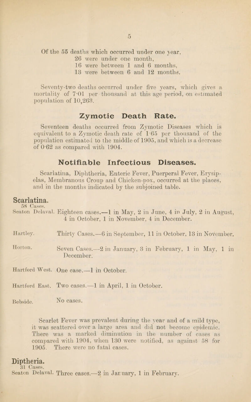 Of the 55 deaths which occurred under one vear, 26 were under one month, 16 were between 1 and 6 months, 18 were between 6 and 12 months. Seventy-two deaths occurred under five years, which gives a mortality of 7*01 per thousand at this age period, on estimated population of 10,263. Zymotic Death Rate. Seventeen deaths occurred from Zymotic Diseases which is equivalent to a Zymotic death rate of 165 per thousand of the population estimated to the middle of 1905, and which is a decrease of 0-62 as compared with 1904. Notifiable Infectious Diseases. Scarlatina, Diphtheria, Enteric Fever, Puerperal Fever, Erysip¬ elas, Membranous Croup and Chicken-pox, occurred at the places, and in the months indicated by the subjoined table. Scarlatina. 58 Cases. Seaton Delaval. Eighteen cases.—1 in May, 2 in June, 4 in July, 2 in August, 4 in October, 1 in November, 4 in December. Hartley. Thirty Cases.—6 in September, 11 in October, 13 in November. Horton. Seven Cases.—2 in January, 3 in February, 1 in May, 1 in December. Hartford West. One case.—1 in October. Hartford East. Two cases.—1 in April, 1 in October. Bebside. No cases. Scarlet Fever was prevalent during the year and of a mild type, it was scattered over a large area and did not become epidemic. There was a marked diminution in the number of cases as compared with 1904, when 130 were notified, as against 58 for 1905. There were no fatal cases. Diptheria. 31 Cases.