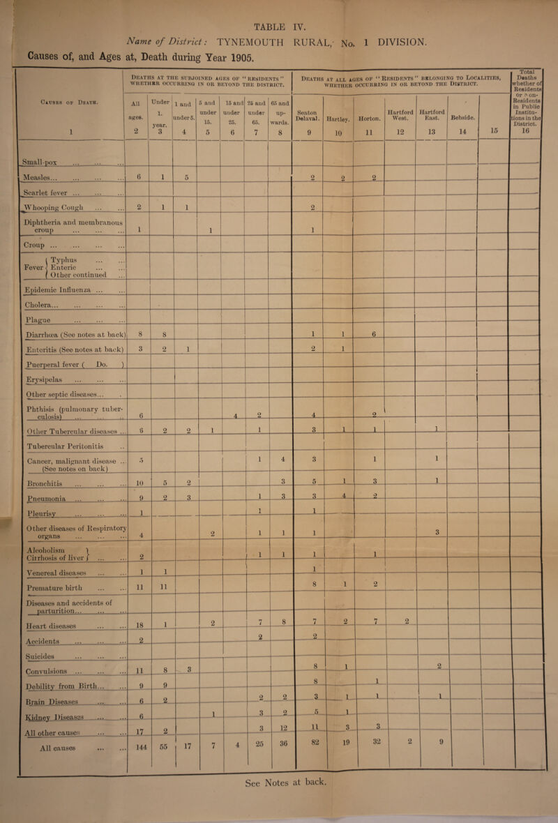 Name of District: TYNEMOUTH RURAL,- No. 1 DIVISION. Causes of, and Ages at, Death during Year 1905. Deaths at the subjoined ages of “residents” WHETHER OCCURRING IN OR BEYOND THE DISTRICT. Causes of Death Small-pox Measles... Scarlet fever Whoopino- Cough Diphtheria and membranous croup Croup Typhus Fever \ Enteric Other continued Epidemic Influenza .. Cholera... Diarrhoea (See notes at back) Enteritis (See notes at back) Puerperal fever ( Do. Erysipelas Other septic diseases.. Phthisis (pulmonary tuber- culosis) Other Tubercular diseases ... Tubercular Peritonitis Cancer, malignant disease (See notes on back) Bronchitis Pneumonia Pleurisy Other diseases of Respiratory organs Alcoholism \ Cirrhosis of liver / ... Venereal diseases Premature birth ■ !■■■■.■■ ■ ■■ -- Diseases and accidents of parturition... Heart diseases Accidents Suicides Convulsions Debility from Birth... Brain Diseases Kidney Diseases All other causes All causes See Notes at back.