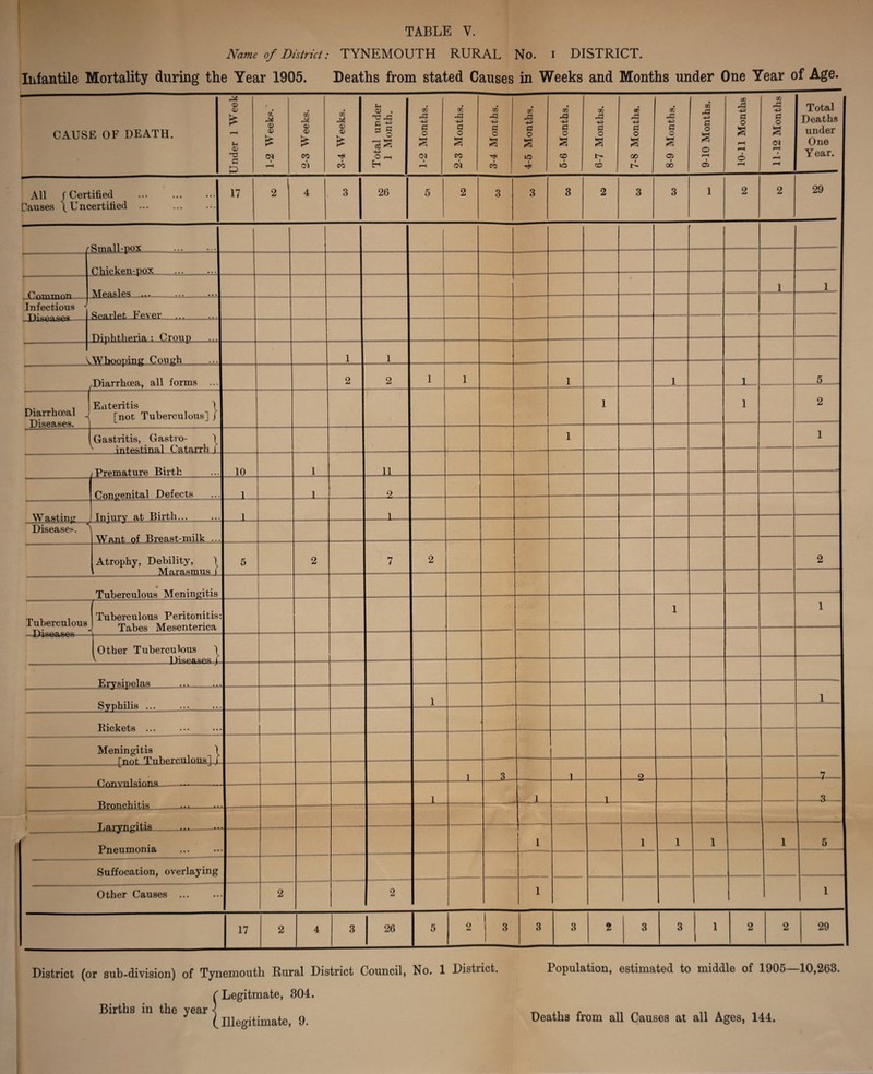 I Name of District: TYNEMOUTH RURAL No. i DISTRICT. Infantile Mortality during the Year 1905. Deaths from stated Causes in Weeks and Months under One Year of Age. CAUSE OF DEATH. Under 1 Week • QL 03 03 £ CM 1 rH 2-3 Weeks. 3-4 Weeks. Total under 1 Month. 1-2 Months. 1 2-3 Months. 3-4 Months. 4-5 Months. 5-6 Months. 6-7 Months. 7-8 Months. 8-9 Months. 9-10 Months. 10-11 Months 11-12 Months Total Deaths under One Year. All /Certified Causes (Uncertified ... . 17 21 4 3 26 5 2 3 3 3 2 3 3 1 2 2 29 / Small-pox ... ...| Chicken-pox ... ...1 TVf pjusIps ... ... ...I 9 1 1 Infectious - Scarlet Fever ... ...1 Dinhtheria : Crouo ...1 V Whorminp- Couch 1 1 /Diarrhoea, all forms ... 2 2 1 1 1 1 1 5 Diarrhoeal _ Diseases. Enteritis ) [not Tuberculous] / 1 1 2 Gastritis, Gastro- / ' intaotinnl Pat.n.rrh ( 1 1 /Prpmature Birth 10 1 11 Congenital Defects 1 1 Jl W q citi n rr Tninrv at Birth... ... 1 ■ ■ i JL . — 1 > 1 1 _liLSiSJhLWii—^ Diseases. Wonf rwf Prpfl sf.-mil If >T rlliu CU Dicaot All1A It ... Atrophy, Debility, \ Mnrflflmiift f 5 2 7 2 2 • T’nT'vpnwnlrms Me/ninfyitis Tuberculous Tuberculous Peritonitis: Tabes Mesenterica 1 1 ■ Diseases Other Tuberculous / TT VT7Qinpl fl Q Kvnhilia 1 1 Rickets ... ■ Meningitis / 1 1 2 7 _Convulsions —- 1 1 3 .Dl OUCMl.tAS__ _ -Laryngitis-—- Pneumonia 1 1 1 1 1 5 Suffocation, overlaying Other Causes ... 2 2 1 1 17 2 4 3 26 5 2 3 3 3 2 3 3 1 2 2 29 District (or sub-division) of Tynemouth Rural District Council, No. 1 District. Population, estimated to middle of 1905—10,263. C Legitmate, 804. Births in the year | jjjegjtimate, 9. Deaths from all Causes at all Ages, 144.