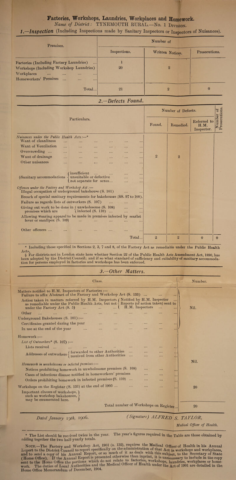 Factories, Workshops, Laundries, Workplaces and Homework. Name of District: TYNEMOUTH EUEAL.—No. 1 Division. 1.—Inspection (Including Inspections made by Sanitary Inspectors or Inspectors of Nuisances). Premises. Number of Inspections. Written Notices. s Prosecutions. Factories (Including Factory Laundries) Workshops (Including Workshop Laundries) V/ orkplaces Homeworkers’ Premises ... 1 20 2 Total... 21 2 0 2.—Defects Found. Particulars. Number of Defects. Found. Remedied. Referred to H.M. Inspector. Nuisances tinder the Public Health Acts Want of cleanliness Want of Ventilation Overcrowding ... W ant of drainage Other nuisances {insufficient unsuitable or defective not separate for sexes... Offences under the Factory and Workshop Act:— Illegal occupation of underground bakehouse (S. 101) Breach of special sanitary requirements for bakehouses (SS. 97 to 100), Failure as regards lists of outworkers (S. 107) Giving out work to be done in j unwholesome (S. 108) premises which are \ infected (S. 110) ... Allowing wearing apparel to be made in premises infected by scarlet fever or smallpox (S. 109) Other offences ... Total. 0 4M “ O 5 u a) -o 2 a ® § g 0 * Including those specified in Sections 2, 3, 7 and 8, of the Factory Act as remediable under the Public Health Acts, § For districts not in London state here whether Section 22 of the Public Health Acts Amendment Act, 1890, has been adopted by the District Council; and if so what standard of sufficiency and suitability of sanitary accommoda¬ tion for persons employed in factories and workshops has been enforced. 3.—Other Matters. Class. « ; . - • X- ■„ Number. Matters notified to H.M. Inspectors of Factories :— Failure to affix Abstract of the Factory and Workshop Act (S. 133) ... Action taken in matters referred by H.M. Inspectors f Notified by H.M. Inspector as remediable under the Public Health Acts, but not j Reports (of action taken) sent to under the Factory Act (S. 5) ... ... ... ( H.M. Inspectors Nil. O ther Underground Bakehouses (S. 101) — Certificates granted daring the year In use at the end of the year / Homework :— List of Outworkers* (S. 107) :— Lists received ... - , f forwarded to other Authorities ... Addresses of outworkers j received from other Authorities. Homework in unwholesome or infected premises :— Notices prohibiting homework in unwholesome premises (S. 108) Nil. Cases of infectious disease notified in homeworkers premises Orders prohibiting homework in infected premises (S. 110) ... Workshops on the Registar (S. 131) at the end of 1905 ... 20 Important classes of workshops, 1 such as workshop bakehouses, j- may be enumerated here. J Total number of Workshops on Register 20 Dated January I Jh, 1906. (Signature) ALFRED S. TAYLOR, Medical Officer of Health. * The List should be received twice in the year. The year s figures required in the Table are those obtained by adding together the two half-yearly totals. Note.—The Factory and Workshop Act, 1901 (s. L12), requires the Medical Officer of Health in his Annual Deport to the District Council to report specifically on the administration of that Act in workshops and workplaces, and to send a copy of his Annual Report, or so much of it as deals with this subject, to the Secretary of State (Home Office). If the Annual Report is presented otherwise than lnprint, it is unnecessary to include in the copy sent to the Home Office the portions which do not Ielat®jT tacfworkshops, laundries, workplaces or home¬ work. The duties of Local Authorities and the Medical Officei of Health under the Act of 1901 are detailed in the