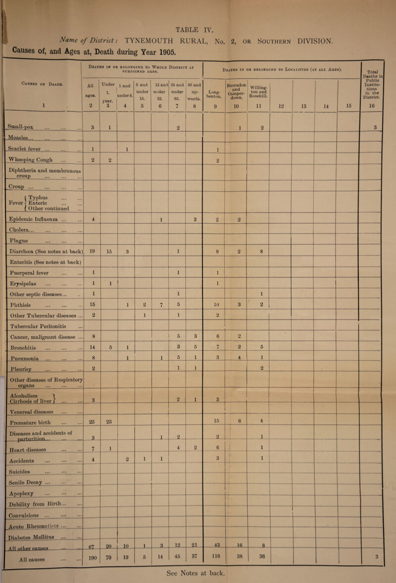 Name of District: TYNEMOUTH RURAL, No. 2, OR SOUTHERN DIVISION. Causes of, and Ages at, Death during Year 1905. Deaths in or belonging to Whole District at SUBJOINED AGES. Deaths in or belonging to Localities (at all Ages). Total Causes of Death. 1 All ages. 2 Under i 1. 1 year. 3 1 and under 5. 4 5 and under 15. 5 15 and under 25. 6 25 and under 65. 7 65 and up¬ wards. 8 Long- benton. 9 Burradon and Camper- down. 10 Willing- ton and Rosehill. 11 1 12 13 14 15 Public i Institu¬ tions in the I District. 16 Jhiiall-pox • • • 3 1 2 1 2 1 3 Measles... • • • • • • Scarlet fever ... • • * • • . 1 1 1 Whooping Cough • • • • • . 2 2 2 Diphtheria and membranous croup . I Croup. • • • • • • ( Typhus . Fever < E nteric L __ ( O ther continued [ Epidemic Influenza ... 4 1 3 2 2 Cholera... • • • • • • [ Plague » • • •« • i 1 Diarrhoea (See notes at hack) 19 15 3 1 9 2 8 Enteritis (See notes at hack) Puerperal fever • • • • • • 1 1 1 Erysipelas • • • • • • 1 1 1 Other septic diseases... 1 1 , 1 Phthisis • • • 14* 15 1 2 7 5 10 3 2 Other Tubercular diseases ... 2 1 1 2 Tubercular Peritonitis Cancer, malignant disease ... 8 5 3 6 O U | Bronchitis • • • » • • 14 5 1 3 5 7 2 5 Pneumonia • • • ♦ • • 8 1 1 5 1 3 4 1 Pleurisy • • • * • • 2 1 1 2 Other diseases of Respiratory organs Alcoholism 1 Ciirhosis of liver j 3 2 1 3 Venereal diseases • t • • • • Premature birth • • • • • • 25 25 15 6 4 ! I Diseases and accidents of • . • i • 3 1 2 2 1 Heart diseases • • • • • • 7 1 4 2 6 1 Accidents » • • • • • 4 2 1 1 3 1 Suicides • • • 9 • • Senile Decay ... • • • • • • Apoplexy ... • • t • • • Debility from Birth. Convulsions • • • • • • A nil Op Rheumatis 1 TVioTWosi Mftllitns 67 20 10 1 _3_ 12 21 _43L_ 16 $ All causes • • • • • • 190 70 19 5 14 45 37 116 38 36 3 See Notes at back.