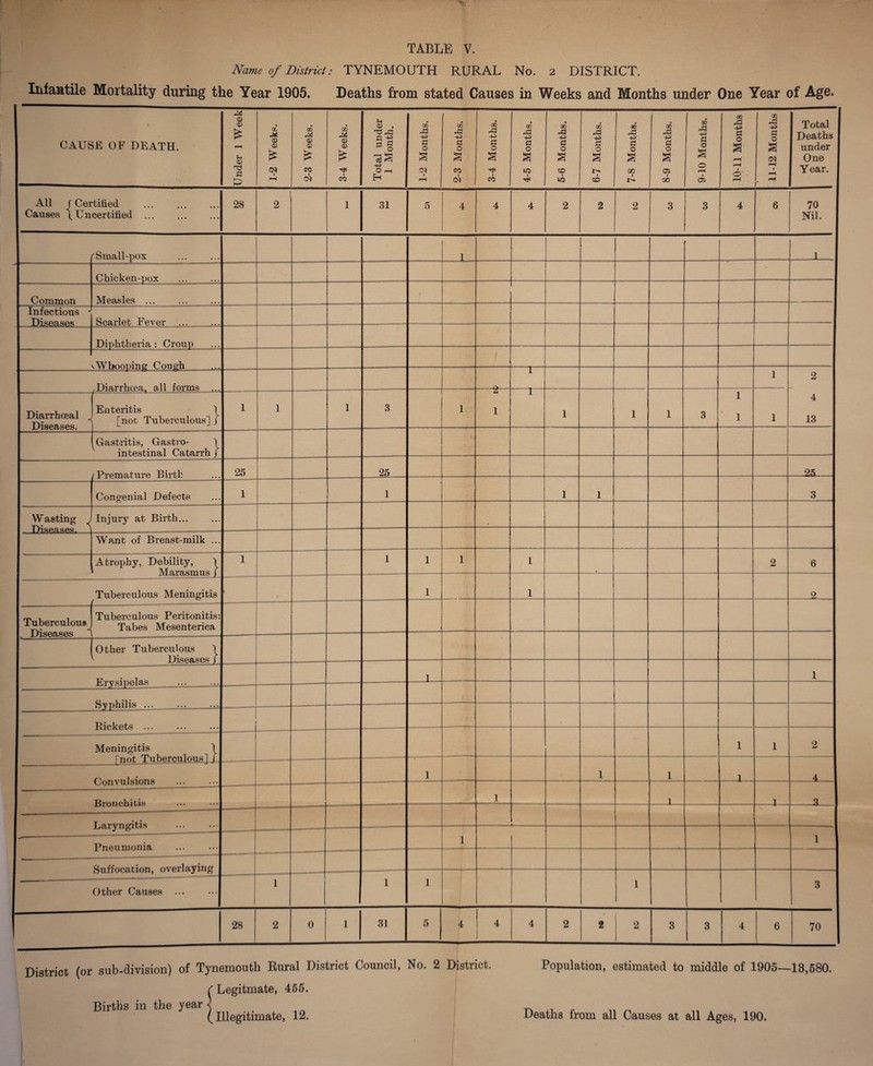 Name of District: TYNEMOUTH RURAL No. 2 DISTRICT. Infantile Mortality during the Year 1905. Deaths from stated Causes in Weeks and Months under One Year of Age.