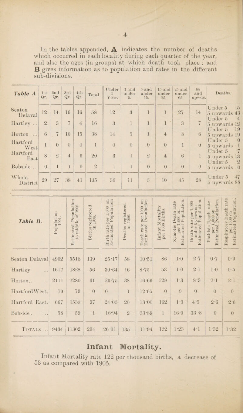 In the tables appended, A indicates the number of deaths which occurred in each locality during each quarter of the year, and also the ages (in groups) at which death took place ; and B gives information as to population and rates in the different sub-divisions. — 2nd 3rd 4th Under 1 and 5 and 15 and 25 and 85 Table A 1st Total. 1 under under under under and Deaths. Qr. Qr. Qr. Qr. Year. 5. 15. 25. 65. upwds. Seaton Delaval 12 14 16 16 58 12 3 1 1 27 14 Under 5 15 5 upwards 43 Under 5 4 Hartley ... 2 3 7 4 16 3 1 1 1 3 7 5 upwards 12 Under 5 19 Horton ... 6 7 10 15 38 14 5 1 4 8 6 5 upwards 19 Hartford West 1 0 0 0 1 0 0 0 0 1 -L 0 U nder 5 0 5 upwards 1 Hartford 8 2 4 20 1 6 1 Under 5 7 East 6 6 2 4 5 upwards 13 Under 5 2 Bebside ... 0 1 1 0 2 1 1 0 0 0 0 5 upwards 0 Whole District 29 27 38 41 135 36 11 5 10 45 28 Under 5 47 5 upwards 88 Table B. Population 1901. Estimated Population to middle of 1906. Births registered in 1906. Birth rate per 1,000 on Estimated Population Deaths registered in 1906. . Death rate per 1000 on Estimated Population Infant Mortality per 1000 Births. Zymotic Death rate per 1,000 on Estimated Population. Death rate per 1,000 under 5 years on Estimated Population. Phthisis Death rate per 1,000’On Estimated Population. Respiratory Death rate per 1000 < n Estimated Population. Seaton Delaval 4902 5518 139 25T7 58 10-51 86 1-0 2*7 0-7 0-9 Hartley 1617 1828 56 30-64 16 i>* GO 53 1-0 2-1 1-0 0 5 Horton.. 2111 2280 61 26-75 38 16-66 229 1-3 8-3 2-1 2-1 Hartford West. 79 79 0 0 1 12 65 0 0 0 0 0 Hartford East. 667 1538 37 24-05 20 13-00 162 1-3 4-5 2-6 2-6 Bebside. 58 59 1 16-94 2 33-89 1 16-9 33 -8 0 0 Totals ... 9434 | 11302 294 26-01 135 11-94 122 1-23 41 1-32 1-32 Infant Mortality. Infant Mortality rate 122 per thousand births, a decrease of 53 as compared with 1905.