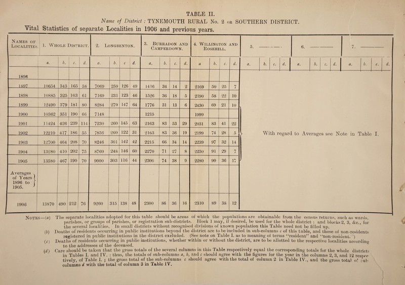 Name of District ; TYNEMOUTH RURAL No. 2 or SOUTHERN DISTRICT. Vital Statistics of separate Localities in 1906 and previous years. Names of Localities. l Whole District. 2. Longbenton. 3. Burradon and Camperdown. 4. WlLLINGTON AND Rosehill. a. +■■■■ ^ b. I c. d. a. b. c 1 d. a, b. c. d. a b. c. d. 1896 1897 10654 343 165 58 7069 259 126 49 1416 34 14 2 2169 50 25 7 1898 10885 325 163 61 7169 231 123 46 1526 36 18 5 2190 58 9*2 10 1899 12490 379 181 80 8284 279 147 64 1776 31 13 6 2430 69 21 10 1900 10362 351 190 66 7148 1215 1999 ' 1901 11424 426 239 114 7230 260 145 63 2163 83 53 29 2031 83 41 22 1902 12210 417 186 55 7856 260 122 31 2163 83 36 19 2199 74 28 5 1903 12700 464 208 70 8246 301 142 42 2215 66 34 14 2239 97 32 14 1904 13280 410 202 75 8760 248 146 60 2270 71 27 8 2250 91 29 7 1905 . 13580 467 190 70 9000 303 116 44 2300 74 38 9 2280 90 36 17 Averages . of Years ( 1896 to j 1905. } 1906 13870 490 212 76 9260 315 138 48 2300 86 36 16 2310 89 38 12 > 5. a. 6. i. a. b. c. d. a. b. c. d. With regard to Averages see Note in Table I. Notes_(a) The separate localities adopted for this table should he areas of which the populations are obtainable from the census returns, such as wards. parishes, or groups of parishes, or registration sub-districts. Block 1 may, if desired, be used for the whole district : and blocks 2. 3, &c., for the several localities. In small districts without recognised divisions of known population this Table need not be tilled up. (b) Deaths of residents occurring in public institutions beyond the district are to be included in sub-columns c of this table, and those of non-residents registered in public institutions in the district excluded. (See note on Table I. as to meaning of terms “resident” and “non-resiuent. ') (c) Deaths of residents occurring in public institutions, whether within or without the district, are to be allotted to the respective localities according to the addresses of the deceased. id) Care should be taken that the gross totals of the several columns in this Table respectively equal the corresponding totals for the whole districts in Tables I. and IV. : thus, the totals of sub-columns a, b, and c should agree with the figures for the year in the columns 2, 3, and 12 respce tively, of Table I. ; the gross total of the sub-columns c should agree with the total of column 2 in Table IV., and the gross total of cub columns d with the total of column 3 in Table IV.