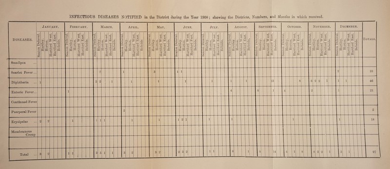 Infectious diseases notified m the District during the Year 1908 ; showing the Districts, Numbers, and Months in which received.