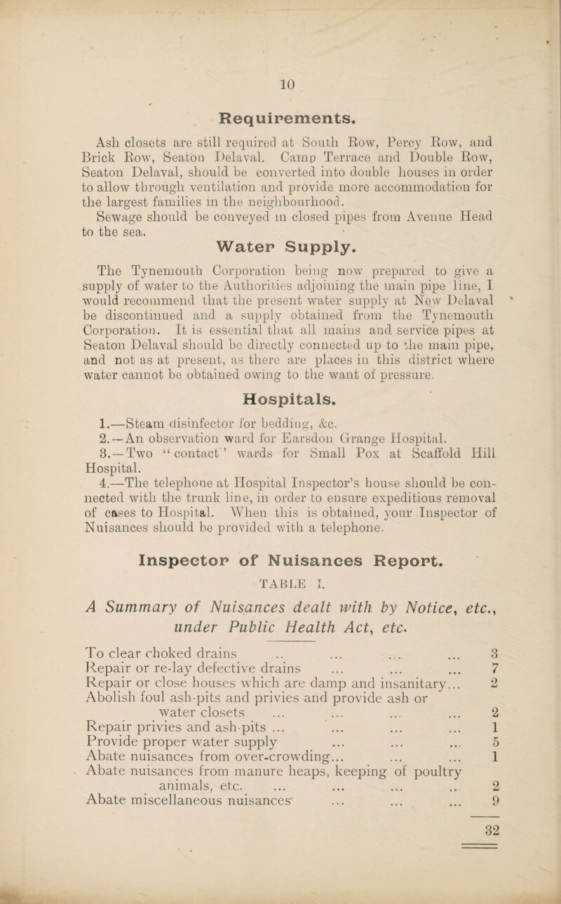 Requipements. Ash closets are still required at South Row, Percy Row, and Brick Row, Seaton Belaval. Camp Terrace and Double Row, Seaton Delaval, should be converted into double houses in order to allow throug’h ventilation and provide more accommodation for the largest families m the neighbourhood. Sewage should be conveyed m closed pipes from Avenue Head to the sea. Water Supply. The Tynemouth Corporation being now prepared to give a supply of water to the Authorities adjoining the main pipe line, I would recommend that the present water supply at New Delaval ' be discontinued and a supply obtained from the Tynemouth Corporatior]. It is essential that all mains and service pipes at Seaton Delaval should be directly connected up to the main pipe, and not as at present, as there are places in this district where water cannot be obtained owing to the want of pressure. Hospitals. 1. —Steam disinfector for bedding, &c. 2. — An observation ward for Earsdon Grange Hospital. 3. -—Two “ contact ’ wards for Small Pox at Scaffold Hill Hospital. 4. —The telephone at Hospital Inspector’s house should be con¬ nected with the trunk line, in order to ensure expeditious removal of cases to Hospital. When this is obtained, your Inspector of Nuisances should be provided with a telephone. Inspeetop of Nuisances Report. TABJ.E I. A Summary of Nuisances dealt with by Notice, etc., under Public Health Act, etc. To clear choked drains Repair or reday defective drains Repair or close houses wTich are damp and insanitary... Abolish foul ash-pits and privies and provide ash or water closets Repair privies and ash pits ... Provide proper water supply Abate nuisances from over-crowding... Abate nuisances from manure heaps, keeping of poultry animals, etc. ... ... ... ... 2 Abate miscellaneous nuisances' ... ... ... 9 32 CO IS- OQ r—( ^ r—I