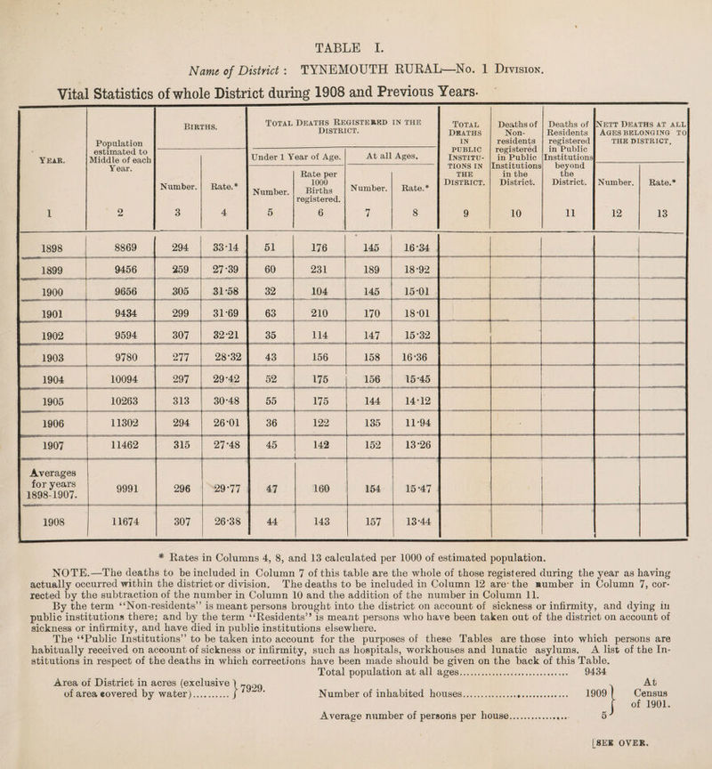 Namg of District : TYNEMOUTH RURAL—No. 1 Division. Vital Statistics of whole District during 1908 and Previous Years- Population Births. Total Deaths Registered District. IN THE Total Deaths IN Deaths of Non¬ residents registered in Public Institutions in the District. Deaths of Residents registered in Public Institutions beyond the District. Nett Deaths at all Ages BELONGING TO THE district. Year. estimated to Middle of each Under 1 Year of Age. At all Ages. PUBLIC INSTITU- Year. Number, Rate. * Number. Rate per 1000 Births registered. Number. Rate.* TIONS IN the District. Number. Rate.* 1 2 3 4 5 6 7 8 9 10 11 12 13 1898 8869 294 33-14 51 176 • 145 16-34 1899 9456 259 27-39 60 231 189 18-92 1900 9656 305 31-58 32 104 145 15-01 1901 9434 299 31-69 63 210 170 18-01 1902 9594 307 32-21 35 114 147 15-32 1903 9780 277 28-32 43 156 158 16-36 1904 10094 297 29-42 52 175 156 15-45 1905 10263 313 30-48 55 175 144 14-12 1906 11302 294 26-01 36 122 135 11-94 - 1907 11462 315 27-48 45 142 1. -. - 152 13-26 Averages for years 1898-1907. 9991 296 29-77 47 160 154 15-47 1908 11674 307 26-38 44 143 157 13-44 * Rates in Columns 4, 8, and 13 calculated per 1000 of estimated population. NOTE.—The deaths to he included in Column 7 of this table are the whole of those registered during the year as having actually occurred within the district or division. The deaths to be included in Column 12 are- the aumber in Column 7, cor¬ rected by the subtraction of the number in Column 10 and the addition of the number in Column 11. By the term “Non-residents” is meant persons brought into the district on account of sickness or infirmity, and dying in public institutions there; and by the term “Residents” is meant persons who have been taken out of the district on account of sickness or infirmity, and have died in public institutions elsewhere. The “Public Institutions” to be taken into account for the purposes of these Tables are those into which persons are habitually received on account of sickness or infirmity, such as hospitals, workhouses and lunatic asylums. A list of the In¬ stitutions in respect of the deaths in which corrections have been made should be given on the back of this Table. Total population at all ages. 9434 Area of District in acres (exclusive 1 of area covered by water)./ '  ' Number of inhabited houses. 1909 1 Census j of 1901. Average number of persons per house. 5' I SEE OVER.