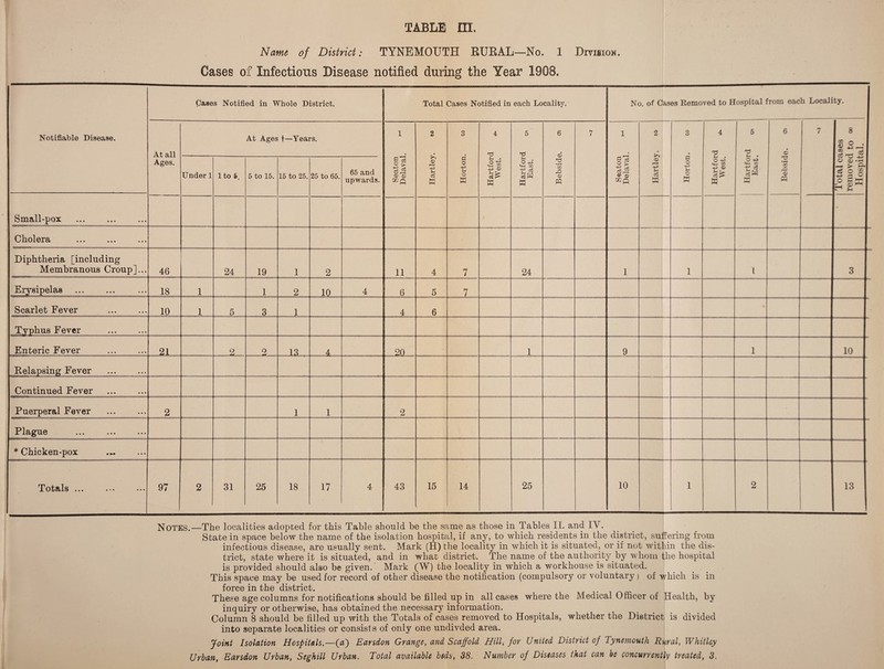 TABLE III. Name of District: TYNEMOUTH EUEAL—No. 1 Dmiio«. Cases of Infectious Disease notified during the Year 1908. Cases Notified in Whole District. Total Cases Notified in each Locality. No. of Cases Removed to Hospital from each Locality. Notifiable Disease. At Ages t—Years. 1 2 3 4 5 6 7 1 2 3 4 5 6 7 8 s ® • At all . Hartley. • • © Ages. Under 1 Ito 5. 5 to 15. 15 to 25. 25 to 65. 65 and upwards. Seaton Delaval Horton Hartfor West. Hartfor East. • rH Xfl .o (D pq S«aton Delava] Hartle; Horton Hartfol West. 1 Hartfoi j East. efi % pq Total a removet llospit Small-pox - Cholera Diphtheria [including Membranous Croup]... 46 24 19 1 2 11 4 7 24 1 1 1 3 Erysipelas 18 1 1 2 -IQ 4 6 5 7 Scarlet Fever 10 1 3 1 4 6 1 - '■ i Typhus Fever . Enteric Fever 2I q 13 20 1 9 1 10 Relapsing Fever . Continued Fever Puerperal Fever . 2 1 1 2 Plague * Chicken-pox Totals ... 97 2 31 25 18 17 4 43 15 14 25 10 1 2 13 Notes.—The localities adopted for this Table should he the same as those in Tables II. and IV. State in space below the name of the isolation hospital, if any, to which residents in the district, sufiering from infectious disease, are usually sent. Mark (H) the locality in which it is situated, or if not within the dis¬ trict, state where it is situated, and in what district. The name of the authority by whom the hospital is provided should also be given. Mark (W) the locality in which a workhouse is situated. This space may be used for record of other disease the notification (compulsory or voluntary ) of which is in force in the district. These age columns for notifications should be filled up in all cases where the Medical Officer of Health, by inquiry or otherwise, has obtained the necessary information. Column 8 should be filled up with the Totals of cases removed to Hospitals, whether the District is divided into separate localities or consists of only one undivded area. Joint Isolation Hospitals.—Earsdon Grange, and Scaffold Hill, for United District of Tynemouth Rural, Whitley Urban, Earsdon Urban, Seghill Urban. Total available beds, 38. Number of Diseases that can be concurrently treated, 3.
