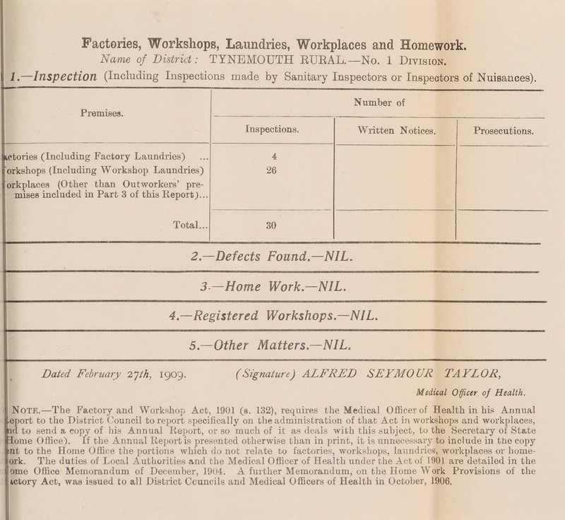 Name of District: TYNEMOUTH RUEAL.—No. 1 Division. 1.—Inspection (Including Inspections made by Sanitary Inspectors or Inspectors of Nuisances). Premises. Number of Inspections. Written Notices. Prosecutions. ictories (Including Factory Laundries) 4 orkshops (Including Workshop Laundries) 26 orkplaces (Other than Outworkers’ pre- mises included in Part 3 of this Report)... Total... 30 2—Defects Found.—NIL. 3 —Home Work.—NIL. 4.—Registered Workshops.—NIL. 5.—Other Matters.—NIL. Dated February 2'jth, 1909. (Signature) ALFRED SEYMOUR TAYLOR, Medical Officer of Health. Note.—The Factory and Workshop Act, 1901 (s, 132), requires the Medical Officer of Health in his Annual -eport to the District Council to report specifically on the administration of that Act in workshops and workplaces, id to send a copy of his Annual Report, or so much of it as deals with this subject, to the Secretary of State dome Office). If the Annual Report is presented otherwise than in print, it is unnecessary to include in tJie copy nt to the Home Office the portions which do not relate to factories, workshops, laundries, workplaces or home- ork. The duties of Local Authorities and the Medical Officer of Health under the Act of 1901 are detailed in the ome Office Memorandum of December, 1904. A further Memorandum, on the Home Work Provisions of the ictory Act, was issued to all Distiict Councils and Medical Officers of Health in October, 1906.