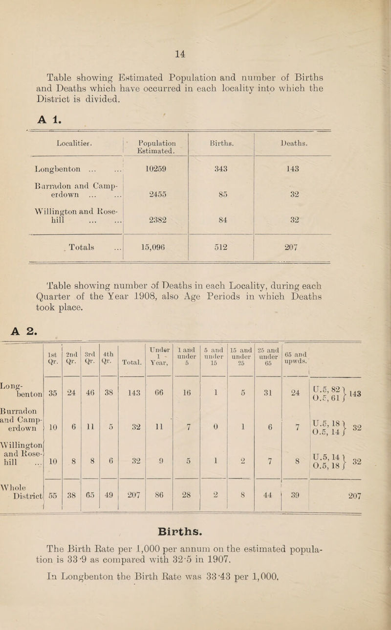 Table showing Estimated Population and number of Births and Deaths which have occurred in each locality into which the District is divided. A 1. Localities’. ' Population Estimated. Births. Deaths. Longbenton ... 10259 343 143 Barradon and Cam^)- erdown 2455 85 32 Willington and Kose- hill . 2382 84 32 . Totals 15,096 512 207 Table showing number of Deaths in each Locality, during each Quarter of the Year 1908, also Age Periods in which Deaths took place. A 2. --- 2nd 3rd 4th Under 1 and 5 and 15 and 25 and 65 and 1st 1 - under under under under Qr. Qr. Qr. Qr. Total. Year, 5 15 25 65 upwds. Long¬ benton 35 24 46 38 143 66 16 1 5 31 24 U.5, 821 0.5, 61 j ^ 143 Burradon and Camp- 6 11 5 32 11 0 1 U.5, 181 0.5, 14 j erdown 10 7 6 7 ^ 32 Willington ' and Pose- hill 10 8 8 6 32 9 5 1 2 7 8 U,5,14 1 0.5, 18 J ^ 32 Whole District 55 38 65 49 207 86 28 2 8 44 39 ^ - 207 Births. The Birth Pate per 1,000 per annum on the estimated popula¬ tion is 33*9 as compared with 32-5 in 1907. In Longbenton the Birth Pate was 33'43 per 1,000,
