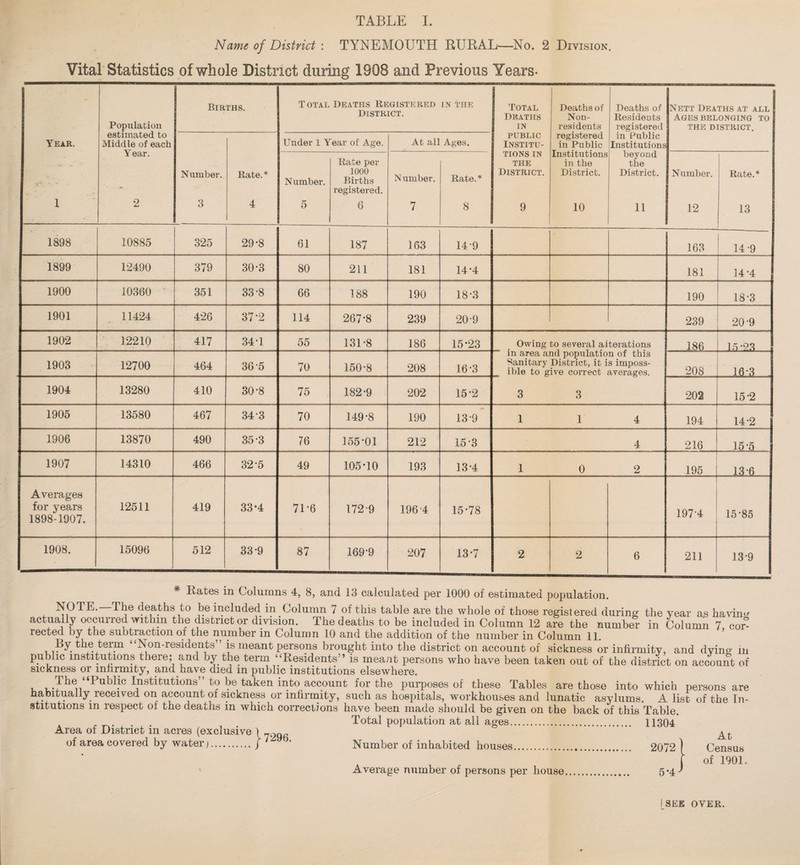 Name of District : TYNEMOUTH KURAL—No. 2 Division. Vital Statistics of whole District during 1908 and Previous Years- Population Births. Total Deaths Registered District. IN THE Total Deaths IN Deaths of Non¬ residents Deaths of Residents registered Nett Deaths at all Ages BELONGING TO THE DISTRICT. Year. estimated to Middle of each Year. Under 1 Year of Age. At all Ages. PUBLIC INSTITU- registered in Public Institutions in the District. in Public Institutions Number. Rate. * Number. Rate per 1000 Births registered. N umber. Rate.* tions in THE District. beyond the District. Number. Rate.* 1 2 3 4 5 6 7 8 9 10 11 12 13 1898 10885 325 29*8 61 187 163 14-9 168 14 -9 1899 12490 379 30-3 80 211 181 14-4 181 14-4 1900 10360 351 33-8 66 188 190 18-3 190 18-3 1901 11424 426 37*2 114 267-8 239 20-9 239 -20-9 1902 12210 417 34*1 55 131*8 186 15*23 Owing to several alterations 186 15-23 1903 12700 464 36-5 70 150-8 208 16-3 in area and population of this Sanitary District, it is imposs¬ ible to give correct averages. 208 16-3 . 1904 13280 410 30-8 75 182-9 202 15*2 3 3 202 15-2 1905 13580 467 34*3 70 149-8 190 13-9 1 1 4 194 14-2 1906 13870 490 35*3 76 155-01 212 15-3 4 216 15-5 1907 14310 466 32-5 49 105*10 193 13-4 1 0 2 195 13-6 Averages for years 1898-1907. 12511 419 33*4 71-6 172-9 196-4 15*78 197-4 15-85 1908. 15096 512 33-9 87 169-9 207 13-7 2 6 211 13-9 * Rates in Columns 4, 8, and 13 calculated per 1000 of estimated population. NOTE. The deaths to be included in Column 7 of this table are the whole of those registered during the year as having actually occurred within the district or division. The deaths to be included in Column 12 are the number in Column 7 cor¬ rected by the subtraction of the number in Column 10 and the addition of the number in Column 11. , Non-residents is meant persons brought into the district on account of sickness or infirmity, and dying in public institutions there,* and by the term “Residents” is meant persons who have been taken out of the district on account of sickness or inhrmity, and have died m public institutions elsewhere. .The Public Institutions to be taken into account for the purposes of these Tables are those into which persons are habitually received on account of sickness or infirmity, such as hospitals, workhouses and lunatic asylums. A list of the In¬ stitutions in respect of the deaths in which corrections have been made should be given on the back of this Table. . • X • 1 population at all ages. 11304* Area of District in acres (exclusive ) of area covered by water;./ Number of inhabited houses. 2072] Average number of persons per house. 5*4 I At Census of 1901, I SEE OVER.