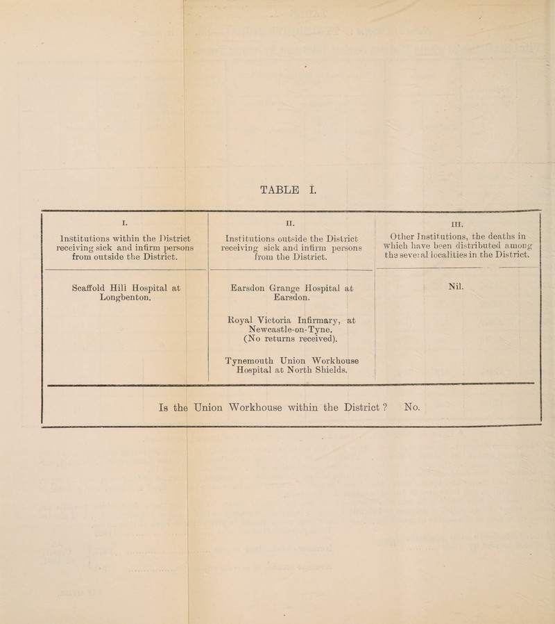 I. II. 1 Institutions within the J')istrict receiving sick and inhrm persons from outside the District. Institutions outside the District receiving sick and infirm persons from the District. Other Institutions, the deaths in which have been distributed among the seve; al localities in the District. Scaffold Hill Hospital at Longbenton. Earsdon Grange Hospital at Earsdon. i i ! Nil. ! Royal Victoria Infirmary, at Newcastle-on-Tyne. (No returns received). 1 Tynemouth Union Workhouse Hospital at North Shields. Is th( i Union Workhouse within the District ? No.