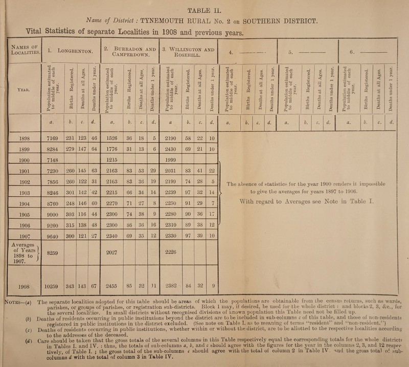 Name of District : TYNEMOUTH RURAL No. 2 or SOUTHERN DISTRICT. Vital Statistics of separate Localities in 1908 and previous years. Names of Localities. 1. Longbenton. 2. Burradon and Camperdown. 3. WiLLINGTON AND Rosehill. 4. _ — - 5.- 6. Year. Population estimated to ■ middle of each year. Births Registered. Deaths at all Ages. Deaths under 1 year. Population estimated to middle of each year. 1 j Births Registered. ' Deaths at all Ages. Deaths under 1 year. Population estimated to middle of each year. Births Registered. 1 Deaths at all Ages. Deaths under 1 year. Population estimated to middle of each year. Births Registered. Deaths at all Ages. Deaths under 1 year. Population estimated to middle of each year. Births Registered. Deaths at all Ages. Deaths under 1 year. ' j Population estimated i to middle of each year. 1 Births Registered. Deaths at all Ages. \ Deaths under 1 year. a. h. C. d. a. b. c. a b. c. d. a. b. c. d. a. ■ b. c. d. a. b. c. d. 1898 7169 231 123 46 1526 36 18 5 2190 58 22 10 \ The absence of statistics for the year 1900 renders it impossible >. to give the averages for years 1897 to 1906. With regard to xlverages see Note in Table I. ! 1899 8284 279 147 64 1776 31 13 6 2430 69 21 10 1900 7148 1215 1999 1901 7230 260 145 63 2163 83 53 29 2031 83 41 22 1902 7856 260 122 31 2163 83 36 19 2199 74 28 5 1903 8246 301 142 ‘42 2215 66 34 14 2239 97 32 14 1904 8760 248 146 60 2270 71 27 8 2250 91 29 7 1905 9000 303 116 44 2300 74 38 9 2280 90 36 17 1906 9260 315 138 48 2300 86 36 16 2310 89 38 12 1907 9640 300 121 27 2340 69 35 12 2330 97 39 10 Averages . of Years 1 1898 to 1 1907. ^ 8259 2027 2226 1908 10259 343 143 67 2455 85 32 n 2382 84 32 9 Notes—(a) The (0 (O separate localities adopted for this table should be areas of which the populations are obtainable from the cpsus returns, such as wards, parishes, or groups of parishes, or registration sub-districts. Block 1 may, if desired, be used for the whole district : and blocks 2, 3, A'c., for the several localities. In small districts without recognised divisions of known population this Table need not be filled up. Deaths of residents occurring in public institutions beyond the district are to be included in sub-columns c of this table, and those of non-residents registered in public institutions in the district excluded. (See note on Table I, as to meaning of terms “resident” and “non-resident.”) Deaths of residents occurring in public institutions, whether within or without the district, are to be allotted to the respective localities accordino to the addresses of the deceased. columns d with the total of column 3 in Table IV.