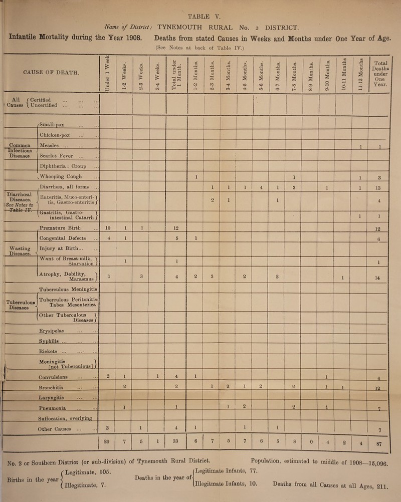 Name of District: TYNEMOUTH RURAL No. 2 DISTRICT. Infantile Mortality during the Year 1908. Deaths from stated Causes in Weeks and Months under One Year of Age. (See Notes at back of Table IV.) CAUSE OF DEATH. Under 1 Week 1-2 Weeks. 2-3 Weeks. 3-4 Weeks. Total under 1 Month. 1-2 Months. 2-3 Months, j 3-4 Months. 4-5 Months. 5-6 Months. 6-7 Months. 7*8 Months. 8-9 Months. 9-10 Months. 10-11 Months 11-12 Months Total 1 Deaths 1 under 1 One 1 Year. 1 All f Certified ... . ‘Causes \Uncertified ... ^Small-pox . Chicken-pox . Common Measles ... 1 1 j Infectious ^ Diseases Scarlet Fever t ( 1 Diphtheria : Croup i — X ^Whooping Cough 1 1 1 3 Diarrhoea, all forms ... I 1 1 1 1 4 1 3 1 1 13 Diarrhoeal Diseases. ■- See Notes to Enteritis, Muco-enteri-1 tis, Gastro-enteritis / 2 1 1 4 Gastritis, Gastro- 1 intestinal Catarrh / 1 1 4-- . Premature Birth 10 1 1 12 12 1 Congenital Defects 4 1 5 6 a m ■ W a sting Diseases. \ Injury at Birth... • Want of Breast-milk, 1 Starvation 1 1 1 1 1 Atrophy, Debility, f Marasmus / 1 3 4 2 3 2 2 1 14 Tuberculous Meningitis Tuberculous Diseases 1 Tuberculous Peritonitis: Tabes Mesenterica 1 Other Tuberculous \ ^ Diseases j Erysipelas Svnhilis ... Rickets ... ...• 1 Meningitis 1 V Fnot Tuberculousl f Convulsions 2 1 1 4 1 1 6 1 Bronchitis 2 2 1 2 1 2 2 1 1 i 12 1 Laryngitis . 1 Pneumonia 1 1 1 2 2 L *7 1 Suffocation, overlying Other Causes ... 3 1 _( 4 1 1 1 _ _ 7 1 20 7 5 1 33 6 7; 5 1 7 6 5 8 0 4 2 4 87 1 No. 2 or Southern District (or sub-division) of Tynemouth Rural District. Population, estimated to middle of 1908—16,096. Births in the year Legitimate, 505. Illegitimate, 7. Deaths in the year of- Legitimate Infants, 77. Illegitmate lofants, 10. Deaths from all Causes at all Ages, 211.