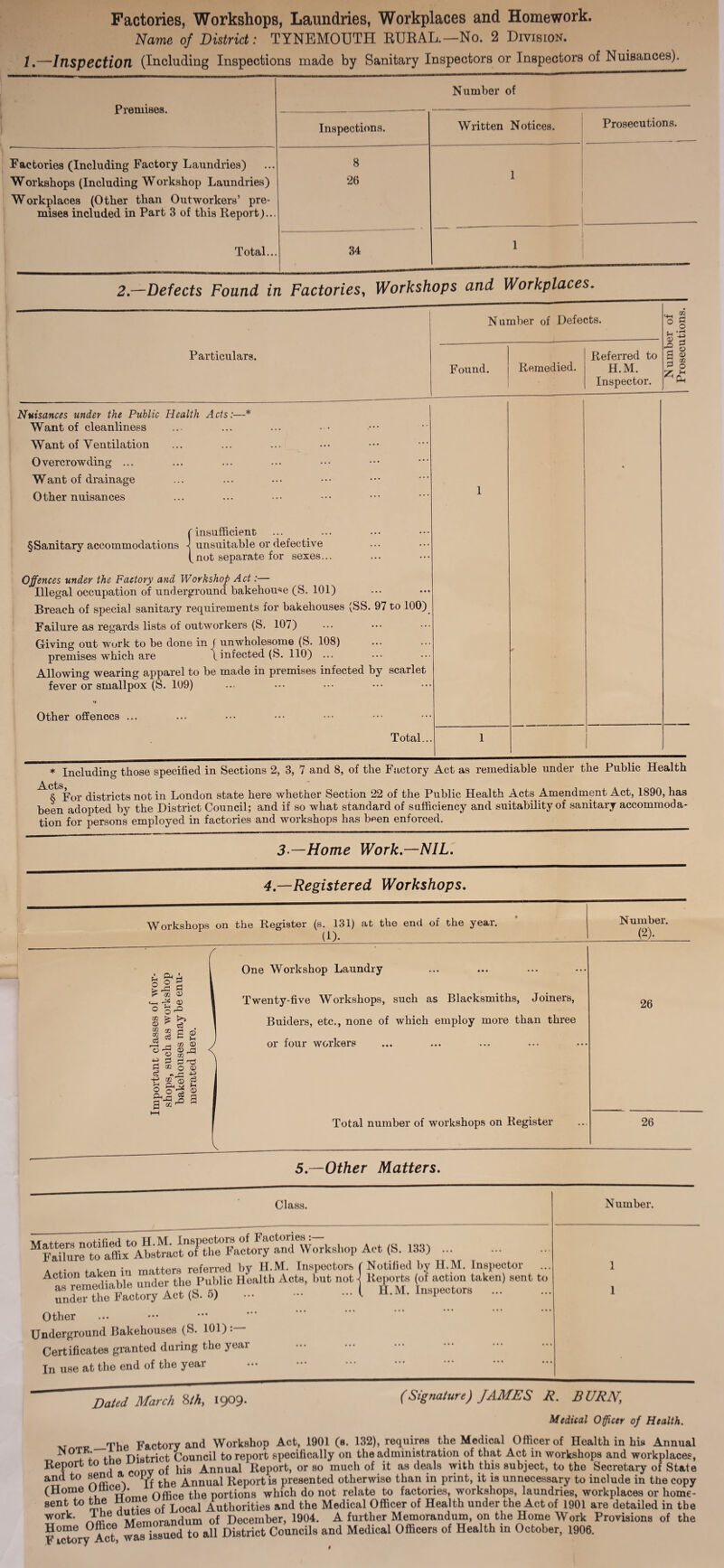 Factories, Workshops, Laundries, Workplaces and Homework. Name of District: TYNEMOUTH RUEAL.—No. 2 Division. 1,—Inspectiou (Including Inspections made by Sanitary Inspectors or Inspectors of Nuisances). Premises. Number of Factories (Including Factory Laundries) Workshops (Including Workshop Laundries) Workplaces (Other than Outworkers’ pre¬ mises included in Part 3 of this Report).. Inspections. 8 26 Total. 34 Written Notices. Prosecutions. 2,—Defects Found in Factories^ Workshops and Workplaces, Number of Defects. Particulars. Referred to B ^ Found. Remedied. H.M. ^ 0 Z F Inspector. Nuisances under the Public Health Acts. Want of cleanliness Want of Ventilation O vercrowding ... W ant of drainage Other nuisances r insufficient §Sanitary accommodations -I unsuitable or defective (not separate for sexes... Offences under the Factory and Workshop Act:— Illegal occupation of underground bakehouse (S. 101) Breach of special sanitary requirements for bakehouses (SS. 97 to 100)^ Failure as regards lists of outworkers (S, 107) Giving out work to be done in f unwholesome (S. 108) premises which are (infected (S. 110) ... Allowing wearing apparel to be made in premises infected by scarlet fever or smallpox (S. 109) Other offences Total.. * Including those specified in Sections 2, 3, 7 and 8, of the Factory Act as remediable under the Public Health .A-Cts & For districts not in London state here whether Section 22 of the Public Health Acts Amendment Act, 1890, has been adopted by the District Council; and if so what standard of sufficiency and suitability of sanitary accommoda¬ tion for persons employed in factories and workshops has been enforced. 3-—Home Work,—NIL, 4,—Registered Workshops, Workshops on the Register (s. 131) at the end of the yeai, (1). Number. (2). One Workshop Laundry Twenty-five Workshops, such as Blacksmiths, Joiners, Buiders, etc., none of which employ more than three or four workers Total number of workshops on Register 26 26 5,—Other Matters, Class. ^Murrto'rfflx and Workshop Act (S. 1,S3). A r- i. 1 moffprs. referred bv H.M. Inspectors ( Notified by H.M. Inspector ^tTemedSwe uTdefu.e Public nLltb Acte, but not Reports (of ao^takeu) sent to under the Factory Act (S. 6) .1 il.M. Inspectors . Other Underground Bakehouses (S. 101) : Cert ificates granted during the year . In use at tire end of the year . Number. 1 1 Da^ed March 1909. (Signature) JAMES R. BURJVj Medical Offeer of Health. Tu rrw —The Factory and Workshop Act, 1901 (a. 132), requires the Medical Officer of Health in his Annual f f ihfi District Council to report specifically on the administration of that Act in workshops and workplaces, Report to tne Annual Report, or so much of it as deals with this subject, to the Secretary of State and to ^n iv Annual Report is presented otherwise than in print, it is unnecessary to include in the copy (Home Omc^. portions which do not relate to factories, workshops, laundries, workplaces or home- sent to r Authorities and the Medical Officer of Health under the Act of 1901 are detailed in the rTm® Memorandum of December, 1904. A further Memorandum, on the Home Work Provisions of the Hoi^ Office Me District Councils and Medical Officers of Health in October, 1906.