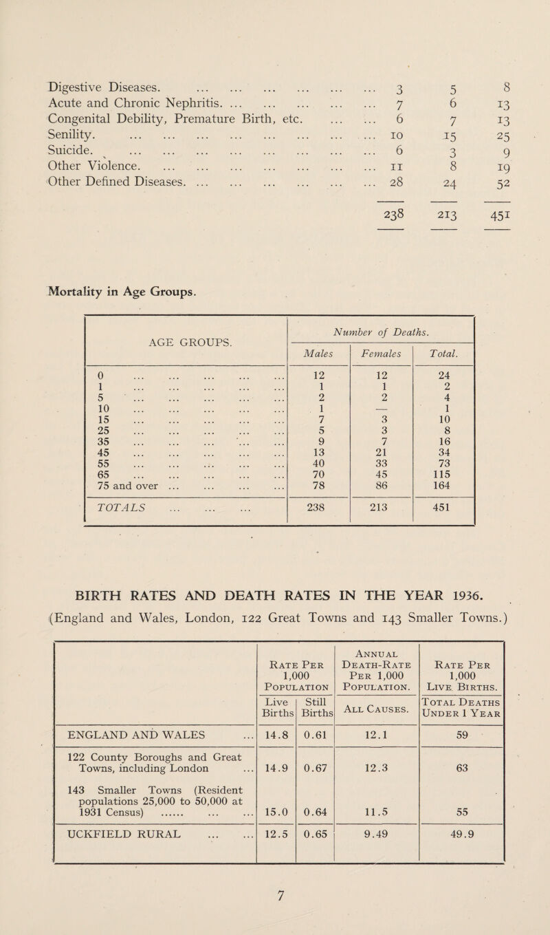 Digestive Diseases. . Acute and Chronic Nephritis. Congenital Debility, Premature Birth, etc. Senility. . Suicide. . Other Violence. Other Defined Diseases. 3 5 8 7 6 13 6 7 13 10 15 25 6 3 9 11 8 *9 28 24 52 238 213 45i Mortality in Age Groups. AGE GROUPS. Number of Deaths. Males Females Total. 0 . 12 12 24 1 . 1 1 2 5 . 2 2 4 10 . 1 •- 1 15 . 7 3 10 25 . 5 3 8 35 . . 9 7 16 45 . 13 21 34 55 . 40 33 73 65 . 70 45 115 75 and over ... 78 86 164 TOTALS . 238 213 451 BIRTH RATES AND DEATH RATES IN THE YEAR 1936. (England and Wales, London, 122 Great Towns and 143 Smaller Towns.) Rate Per 1,000 Population Annual Death-Rate Per 1,000 Population. Rate Per 1,000 Live Births. Live Births Still Births All Causes. Total Deaths Under 1 Year ENGLAND AND WALES 14.8 0.61 12.1 59 122 County Boroughs and Great Towns, including London 14.9 0.67 12.3 63 143 Smaller Towns (Resident populations 25,000 to 50,000 at 1931 Census) . 15.0 0.64 11.5 55 UCKFIELD RURAL . 12.5 0.65 9.49 49.9