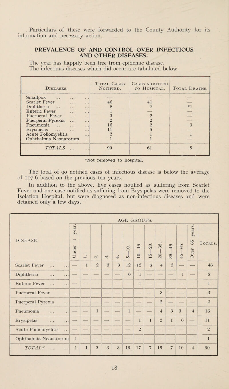 Particulars of these were forwarded to the County Authority for its information and necessary action. PREVALENCE OF AND CONTROL OVER INFECTIOUS AND OTHER DISEASES. The year has happily been free from epidemic disease. The infectious diseases which did occur are tabulated below. Diseases. Total Cases Notified. Cases admitted to Hospital. Total Deaths. Smallpox — — — Scarlet Fever 46 41 — Diphtheria 8 7 *1 Enteric Fever 1 — -—- Puerperal Fever 3 2 — Puerperal Pyrexia 2 2 — Pneumonia 16 2 3 Erysipelas 11 5 — Acute Poliomyelitis 2 1 1 Ophthalmia Neonatorum 1 1 — TOTALS . 90 61 5 *Not removed to hospital. The total of 90 notified cases of infectious disease is below the average of 117.6 based on the previous ten years. In addition to the above, five cases notified as suffering from Scarlet Fever and one case notified as suffering from Erysipelas were removed to the Isolation Hospital, but were diagnosed as non-infectious diseases and were detained only a few days. AGE GROUPS. DISEASE. Under 1 year. t-H CM CO 0 T-H 10 10 t—H O I-H d <N 1C t-H 20—35. 35—45. 45—65. Over 65 years. Totals. Scarlet Fever — 1 2 3 3 12 12 6 4 3 — — 46 Diphtheria — — — — — 6 1 — — — 1 ' 8 Enteric Fever ... — — — — — — 1 •— — — • 1 Puerperal Fever — — — — — — — — 3 — — — 3 Puerperal Pyrexia — — — — — — — — 2 — — — 2 Pneumonia — — 1 — -— 1 — — 4 3 3 4 16 Erysipelas — — -—- — — 1 1 2 1 6 —■ 11 Acute Poiliomyelitis — -—- — — — — 2 — — — — — 2 Ophthalmia Neonatorum 1 — — — — — — — — — . —- —- 1 TOTALS . 1 1 3 3 3 19 17 7 15 7 10 4 90