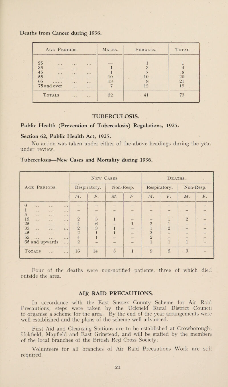 Deaths from Cancer during 1936. Age Periods. Males. Females. Total. 25 . 1 1 35 . 1 3 4 45 . 1 7 8 55 . 10 10 20 65 . 13 8 21 75 and over 7 12 19 Totals 32 41 73 TUBERCULOSIS. Public Health (Prevention of Tuberculosis) Regulations, 1925. Section 62, Public Health Act, 1925. No action was taken under either of the above headings during the year under review. Tuberculosis—New Cases and Mortality during 1936. New Cases. Deaths. Age Periods. Respiratory. Non-Resp. Respiratory. Non-Resp. M. F. M. F. M. F. M. F. 0 . 1 . 5 . 15 . 2 3 1 — — 1 2 — 25 . 4 6 — 1 2 1 — — 35 2 Xml 3 1 — 1 2 — — j 45 . 2 1 1 — 3 — — — ! 55 . 4 1 — — 2 — — — 65 and upwards 2 — — — 1 1 1 — Totals 16 14 3 1 9 5 • 3 — Four of the deaths were non-notified patients, three of which died outside the area. AIR RAID PRECAUTIONS. In accordance with the East Sussex County Scheme for Air Raid Precautions, steps were taken by the Uckheld Rural District Council to organise a scheme for the area.. By the end of the year arrangements were well established and the plans of the scheme well advanced. First Aid and Cleansing Stations are to be established at Crowborough, Uckheld, Mayfield and East Grinstead, and will be staffed by the members of the local branches of the British Red Cross Society. Volunteers for all branches of Air Raid Precautions Work are still required.