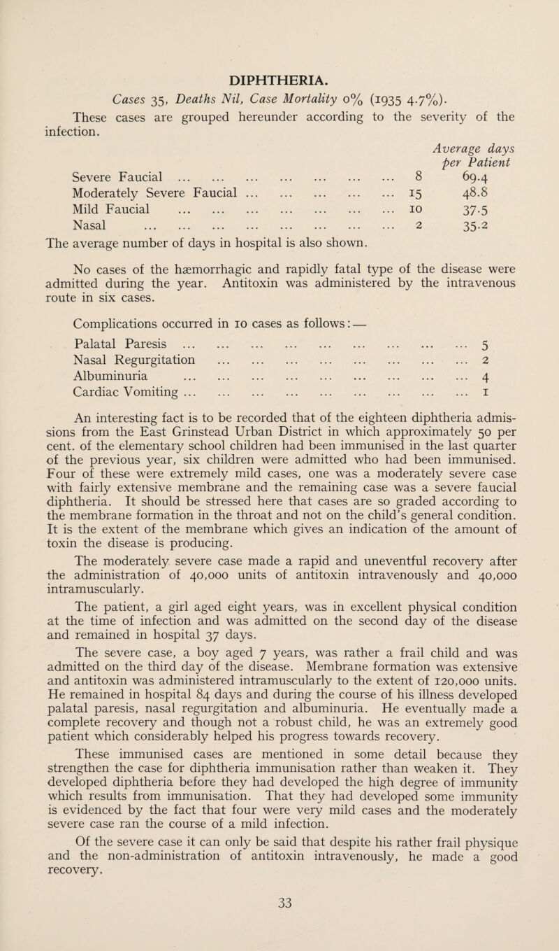 DIPHTHERIA. Cases 35, Deaths Nil, Case Mortality 0% (1935 4.7%). These cases are grouped hereunder according to the severity of the infection. Average days per Patient Severe Faucial . 8 69.4 Moderately Severe Faucial. 15 48.8 Mild Faucial . 10 37.5 Nasal . 2 35.2 The average number of days in hospital is also shown. No cases of the haemorrhagic and rapidly fatal type of the disease were admitted during the year. Antitoxin was administered by the intravenous route in six cases. Complications occurred in 10 cases as follows: — Palatal Paresis . Nasal Regurgitation . Albuminuria . Cardiac Vomiting. 5 2 4 1 An interesting fact is to be recorded that of the eighteen diphtheria admis¬ sions from the East Grinstead Urban District in which approximately 50 per cent, of the elementary school children had been immunised in the last quarter of the previous year, six children were admitted who had been immunised. Four of these were extremely mild cases, one was a moderately severe case with fairly extensive membrane and the remaining case was a severe faucial diphtheria. It should be stressed here that cases are so graded according to the membrane formation in the throat and not on the child's general condition. It is the extent of the membrane which gives an indication of the amount of toxin the disease is producing. The moderately severe case made a rapid and uneventful recovery after the administration of 40,000 units of antitoxin intravenously and 40,000 intramuscularly. The patient, a girl aged eight years, was in excellent physical condition at the time of infection and was admitted on the second day of the disease and remained in hospital 37 days. The severe case, a boy aged 7 years, was rather a frail child and was admitted on the third day of the disease. Membrane formation was extensive and antitoxin was administered intramuscularly to the extent of 120,000 units. He remained in hospital 84 days and during the course of his illness developed palatal paresis, nasal regurgitation and albuminuria. He eventually made a complete recovery and though not a robust child, he was an extremely good patient which considerably helped his progress towards recovery. These immunised cases are mentioned in some detail because they strengthen the case for diphtheria immunisation rather than weaken it. They developed diphtheria before they had developed the high degree of immunity which results from immunisation. That they had developed some immunity is evidenced by the fact that four were very mild cases and the moderately severe case ran the course of a mild infection. Of the severe case it can only be said that despite his rather frail physique and the non-administration of antitoxin intravenously, he made a good recovery.