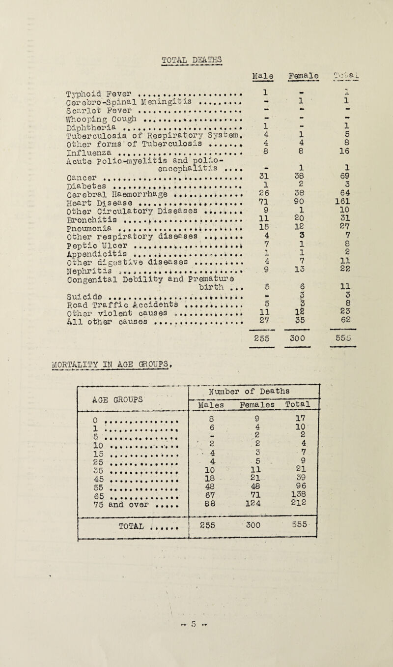 TOTAL DEATHS Male Female To'^ai Typhoid Fever .*.• 1 Cerebro-Spinal Meningitis .. Scarlet Fever ..... Whooping Cough - Diphtheria . 1 Tuberculosis, of Respiratory System. 4 Other forms of Tuberculosis ... 4 Influenza .. 8 Acute Pol io-myelitis and polr.o- encephal^tIs .... — Cancer ............................ 31 Diabetes .^... 1 Cerebral Haemorrhage • •*..*........ 26 Heart Disease ... 71 Other Circulatory Diseases ........ 9 Bronchitis 11 Pneumonia ....>.... 15 Other respiratory diseases 4 Peptic Ulcer i ..*• 7 Appendicitis 1 Other digestive diseases ..i... 4 N ephr il t is ?». •. • • • 4 • • . •. ® • • * • • * • * ^ Congenital Debility and premature birth ... 5 Sui cide ..*. Road Traffic Accidents ............ 5 Other violent causes ,....••**•..«• 11 All other causes .. 27 1 4 8 1 38 2 38 90 1 20 12 3 1 ■ -r X 7 13 6 3 '3 12 35 1 1 5 8 16 1 69 3 64 161 10 31 27 7 8 2 11 22 11 3 8 23 62 255 300 555 MORTALITY IN AGE GROUPS, AGE GROUPS Number of Deaths Males Females Total 0 ........... .. .* 8 9 17 i :.... 6 4 10 5 .. .. mm 2 2 10 ........ .'. *■» • :\ 2 2 4 15 .>.. . ■ • 4 3 7 25 . 4 5 9 35 .............. 10 11 21 45.. 18 21 39 55 .. 48 48 96 65 .. ... 67 71 138 75 and over ..... 88 124 212 TOTAL ...... S55 L 300 • 555_ \