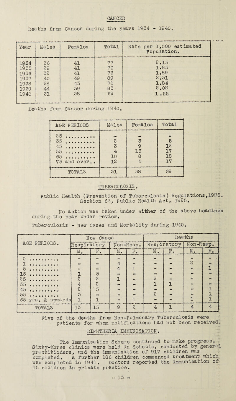 GANGER Deaths from Cancer during the years 1934 - 1940. Year Males Females Total Rate per 1,000 estimated Population. 1934 36 41 77 2.15 1935 29 41 70 1.83 1936 32 41 73 1.89 1937 40 49 89 2.31 1938 28 43 71 1.84 1939 44 39 83 2.02 1940 31 38 69 1 .55 Deaths from Cancer during 1940. j ■* -“t AGE PERIODS Males Females Total ^5 la* a. ! 35 0 . 2 3 5 3 9 12 55 «»..<>»« 4 13 17 So 10 8 18 75 and over. , 12 5 17 TOTALS 31 38 69 TUBERCULOSIS . public Health (prevention of Tuberculosis) Regulations,1925. Section 62, Public Health Act, 1925. No action was taken under either of the above headings during the year under review. Tuberculosis - New Cases and Mortality during 1940. AGE PERIODS. New Cases Deaths Respiratory Non-Resp<, Respiratory Non-Respo M, F. M. E. M. F* M. F. 0 •»»«Oo«»oo# _ mm rnm - - - - mm mm 4 - mm - 2 - 5 ••••Of**** - - 4 1 - - •a 1 15 ..._... 1 5 - - mm - - ^ 5 2 2 1 ftp* 2 - 5 5 «0 0 0O<Pt)BO* 4 2 Mt — 1 1 ** 4 O • • 2 5 - - - - mm 1 55 3 - - mm 2 IN* rna Jm 65 yrs. & upwards 1 1 - 1 - mm 1 1 TOTALS 13 15 . ... ..... 9 2 4 1 4 4 Five of the deaths from Non-Pulmonary Tuberculosis were patients for whom notifications had not been received,. DIPHTHERIA IMMUNISATION. The Immunisation Scheme continued to make progress. Sixty-three clinics were held in Schools, conducted by general practitioners, and the immunisation of 917 children was completed. A further 186 children commenced treatment^which was completed in 1941. Doctors reported the immunisation of 15 children in private practice. 1 ■> i. 3 —