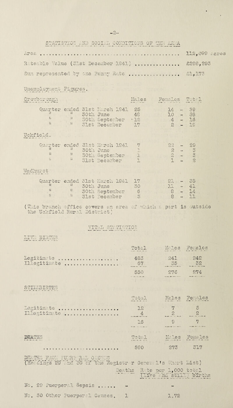 ~2~ q m A riT q rnvn c ?>r-\ QiV'T p OVDI (TIT ' “ ' r; h J, w 1'-: O OP Till; hEhA wp r '*•*' #00000000 OOOOOOOOOOOOwS o 0 O O 0 O O 0 0 o 0 c o OOOOOO 0 0 112,099 Rateable Value (51st December IS 41 V / 0 o O 0 0 0 o OOOOOOOO £298,293 Sum represented, by one Penny H ,r.. C C • 0 0 0 0 © O <J o POOOOOO# £1,173 u ne rnp X oyme r_t F i gur e s . nT’A'^'h'—' '“V 0’S VP v%> •.; . ^ - .L Male s Females Tot 1 Quarter ended 31st I Lurch 1941 25 14 39 u 30 th. June 48 16 — 58 “ 30th Septem ber • 12 .4 — 16 “ u 51st December 17 2 Q JL w TJckf ield o Quarter ended 31st March IS 41 7 9 0 1—I . , 29 ” 30 th June 1 2 — 3 ” 30tl. -Septem ber 1 O £j — “ 31st December -t X - 9 Wadhurst Quarter ended 51st larch 10/1 j.. v> h: a. 17 21 *.« 38 5i ” 30th June 30 11 41  l! 30th Septem ber 6 8 —' 14 t: 31st Decemb er r~? •*'> 8 •-< 11 (This branch office covers an t he U c k fie 1 d Rur o 1 District) area m ‘P *».Rr^p •|C !| ^ V — J l a part is outside Vlhh^ST/. TIST T 0 ° X ‘.j t t 1 p. t~? rrrxq ijl IOj PliXliiO rn04--| uui, Mrf.e s Females | .p ry *i ''r n rri r ■[“’ o -S—*V-/ u w oooooocooooooooooo. 0 483 241 242 Illegitimate o 67 3,5 _ 3 2_ 550 276 274 STIIISIRTHS Thtal Males Females Legitimate . 0 „ . 0 0 1 2 ooooooooooooo# «*-' 7 5 Illegitimate . . c . 4 CiOOOOOCCOOOOOO — p 2 IS 9 7 DEATHS W .«-» -k- »•/- Total Male s Females OOOOQOOCOOO SCO ooroeooooooooo \s 273 317 DEATHS pro:: hjlrp : :RAL 0 AULLS IGdea’aiHgs 2*9 and 50 “c*f 'The' Hegistr r G-er.er l»s Short List) Deaths Rate per 1,000 total • * *-r**•> • o-* T _i.ive nd stiTj 7) births Ho. 29 Puerperal Sepsis ...... - Ho. 30 Other Puer persi Causes, 1 io72 iros 72