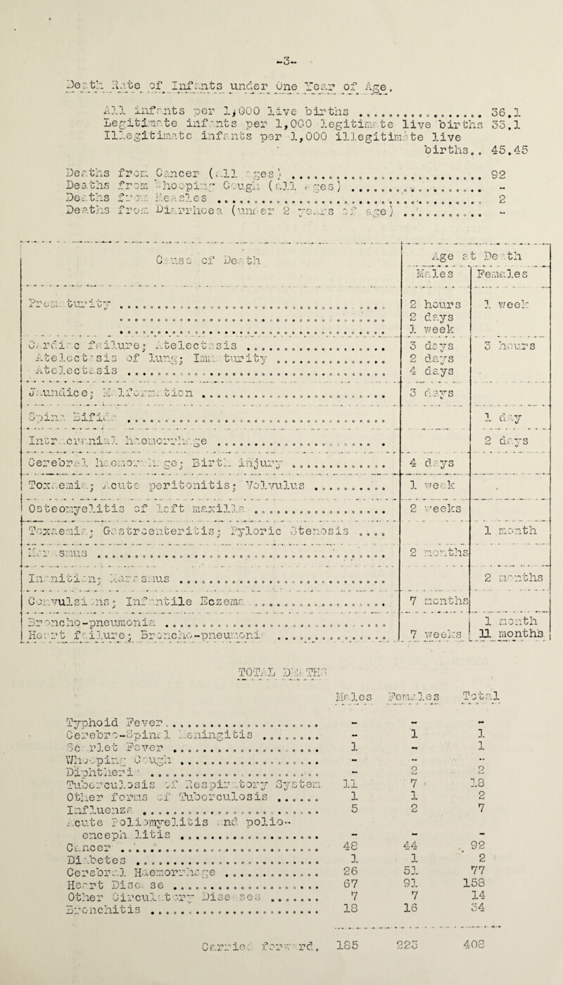 Death Jhrbe oi\ Infants under One Year of Age. All infants per 1*000 live births ................. 36.1 Legitimate infants per 1,000 legitimate live births 33.1 Illegitimate infants per 1,000 illegitimate live births.. 45.45 Deaths from Cancer Deaths f* T> P rp t-ho a pin Deaths -p - •> . Measie s De at-is from Diarrlio '-’P Ci , • *00«00»OOC>OOOGOOGOOOOOOOO • J f'* p n r ;•* ' ^ 'O y ••90000000000000*# • c*oooeoooc©ocoooo o*©oooooo o • o o e o r.rs C O* p ; •\r / • ooooooooeo Q9 V-/ r\ .. o of Death Prenr turit ooo ooooooooooo ooooooooo oooooooo OOCOOOOOOOOOOOOOOOOOG© ooooooooo • ooooooocoooooooooooooooooooooo 0*rdiac failure; Atelectasis ........_ Atelectasis of lung; Irma, turity .......... ■ Pl t P 1 P P. t C; <3 T <3 ^ ^ A ^ • o • o o o o o o o o o o o o o e o o o o ® o o o o o o e o ooooooooo cooooooooo ooooooooooooooooooooooooooooo oooooooooooo ooOooooo J. mndice; H. .Ifcrrm tion . ^ 1 ^ Spina uific.a . Intr..cranial haemorrhage ...... Cerebral haemorh: ge; Birth injury Toxaemia; Acute peritonitis•'Volvulus . .... •f* XC1 ° *'t“ *1 1 ^ o U Uic.^i -A oo oo ooooooooo Toxaemia; Gastroenteritis; Pyloric Stenosis oco oooooooqoooooooooocoooooooooooo 0steomve1itis of 1ci I n rani t in; A ar r s i;iu s . G onvul s i ns • Inf ant il e E c z ema ooooooooooooooo ooooooo oooooooocooo o Dr one ho-pneumonia . He a rt f ailure; Broncho-pneumoni 0000000000000090 oooooooo ©•oooooooo L — Age a t Death Male s Females 0 0*0 2 hours 3. week O O 0 o 2 days • ooo 3. week 0 0 • • 3 days 3 hours 0 0*0 2 days 0 O <1 0 4 days 0 o o o 3 days o o 9 e 1 day o e • 2 days ooo* 4 days • ooo 1 week • ooo* 2 weeks 0 0 o p 1 month ooo* 2 months o o o o 2 months ooo* 7 months O 0 o o 1 month o o 0 o 7 weeks 13. months TOTAL DEATHS Males Fema3.es Total Typhoid Fever........ Cerebro-Spinal heningitis oooooooo • o o o O O o O O O 0 o • 000*00000000 o ooooooooo ooooooooooo o o o o o o Sc rlet Fever V/hucping Ccugh , . Diphtheri Tuberculosis :f Hespiratorj Other forms of Tuberculosis 1 .nx..uU.e.nZf’. .o..o.oooooo o.oo. Acute poliomyelitis . nd pol enceph litis ............ 0 C • lx P 0 j. *000*000000000000000 Diabete S •oooe***oooooooooo Cerebral Haemonaic ge e o o o oo* o o o o o o • Q *T r O .O >vi O j uj • * o e o o * o o o o o 10- • 00*00 o o o o *0*00* ooooooo Heart Dise, se .._ Other Circulatory Dise ases Bronchitis ooooooooooo* o* * 0 0 0 0 0 0 • o o o o o ooooooooooo 0 arr ie a form?• rd — 1 3. 3. ** 1 mm 2 2 11 7 - 18 1 n JL 2 5 2 7 48 44 92 n JL 1 2 26 51 77 67 91 158 7 7 14 18 16 34 185 225 408