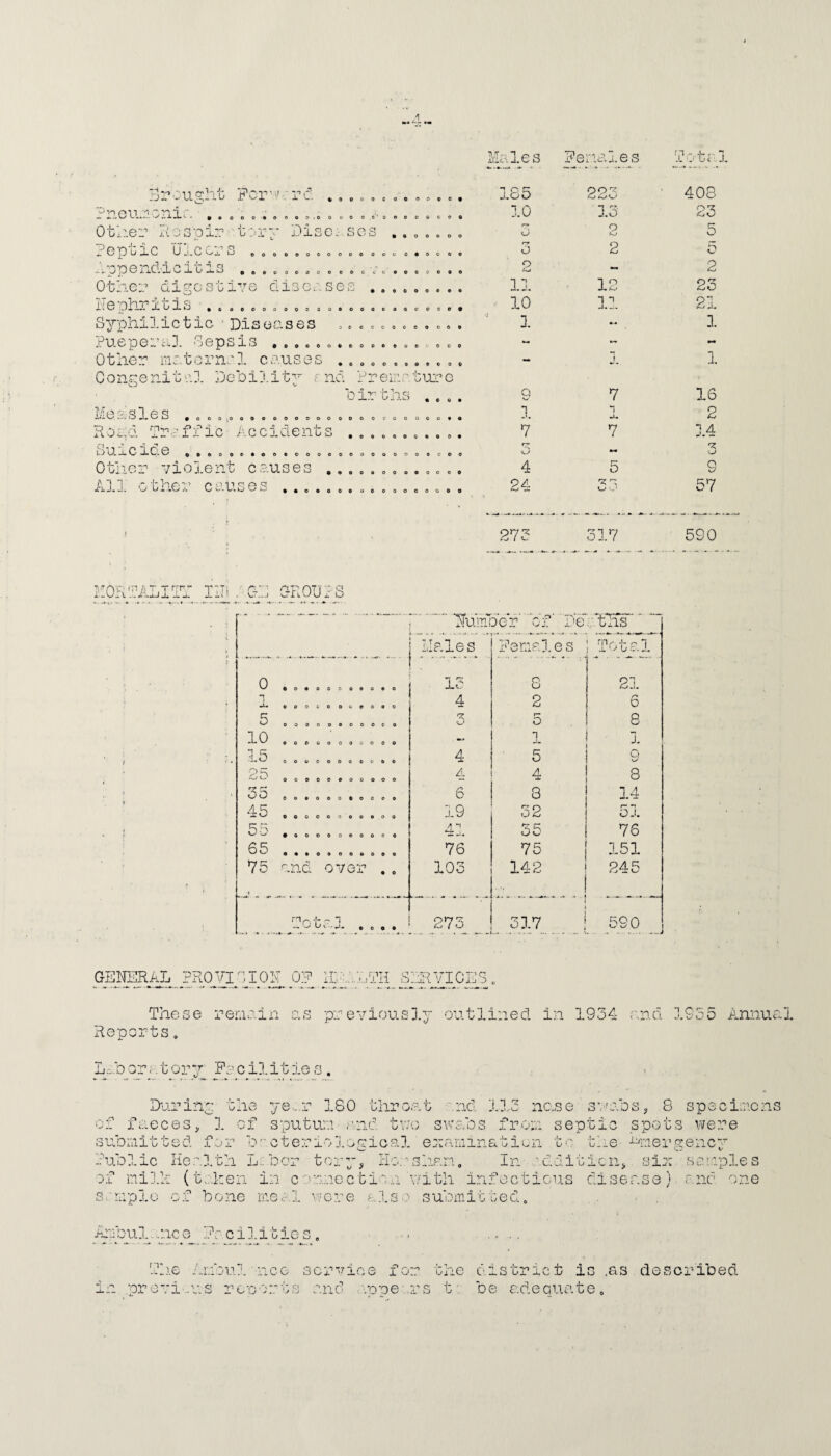 Males Penale s Total brought 'dp •“\ ; t - ■*•7/^ X ^ X X %/ a o o o c o o 0000# 185 097 408 Pneumonia .., 00*0003.0000 oc'ooo 00000 10 13 23 Other Rospir tory Diseases ,, 00000 r? 0 5 Peptic Ulcers OOOOOOOOOOO OOO 0 #0000 ry O 2 0 Appendicitis OOOOOOOOOOCCCOOO 0 0 e 0 0 2 - 2 Other digesti ve diseases 0 0 0 0 0 11 12 23 Nephritis , , „ eoooooo ooeooocoo 0 0 0 0 # 10 11 21 Syphilictic ■ Diseases 00000 1 1 Puepera]. Seps -] q —a u #000000000000 0-000 *«• - Other materna IL C VL SOS #00 0 0 0 © 0 0 0 0 # - I 1 Congenital Debility and Prema ture bir ths • CO# G V/ 7 16 Measles OOO oooooooooo CO 0 0 0 0 • 0 1 X n JU 2 Road Traffic Accidents 0 0 0 0 • 7 7 3.4 Hurc ic.e , , , „ , 0000*00000000000 00000 ry ** U Other violent C OtTJl ses #0000000 0 0 0 O 0 4 5 9 All other cati q p q ##0000000000 00000 24 33 57 i . ' 275 317 590 MORTAL ITT Illi AGE GROUPS ... .. .- - -* -  TSPumoor 'of D*e a*tTTsr‘ ~ < . Males ■ ---- • Penial e s Total • r\ #o#oooooooo la 8 21 . •» -i» ooot.ooc.oooo 4 2 6 K w 00000000000 3 r— O 8 h.0 00000000000 - 1 3. * , . » 1 5 --oouooooooo© 4 5 9 e 00000000000 4 4 8 1 , 8 3 er e*/ ooooooooooo 6 8 14 45 •X. v/ ooooooooooo 19 32 53. » «. {• 55 #0000000000 41 35 76 S3 ooooooooooo 76 75 151 75 and over .. 103 142 245 . i • i nr.J- - 1 .W U L> ^ , 6 , • 273 3X7 : 590 GENERAL PROVI SION OP HPa.v,TH S ERVICES 0 These remain as previously outlined in 1934 and 3.955 Annual Reports. LAdor at or v Pa cilitie s. •j *1 ^ J. .i/O nose sunos, 8 specimens During the ye...r ISO throat and of faeces, 1 of sputum and two swabs from septic spots were submitted for bacteriological examination to the Emergency Rub lie Health L::bcr tory, Horsham, In addition, six samples of milk (taken in connection with infectious disease) and one sample of bone meal were also submitted, Ambul./nce facilities, • .... The Ambulnce service for the district is .as described in .previous reports and appears t: be adequate.