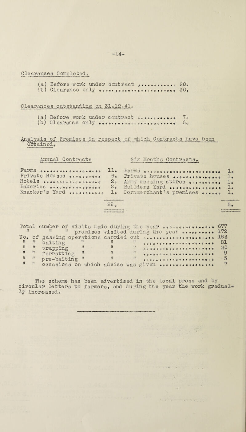 —14- 5.1?_aranees Complebed. (a) Before work under contract ?. ,o.0 20® b) Clear an c e on ly ®» »# • »® o o « ->« © ® • o o 0 ® Clearances outstanding on Bit, 12e41 © (a) Before work under contract «.<>«.70 (b) Cl ear anc e on ly ##«©«** •oooco®9»®e>e>«c*o* 6 © Analysis of Premises In respect of which Contracts have been Obtained. Annual Contracts Six Months Contracts Farms © ® ♦ o ® &®»«ooo»o«*» so Private Houses « . .. 0 0»«. e HOuelS c»eao'j5so»o®u4io3oo Bakeries c>» «e«® e • s®®®©®©® KnackerJs Yard »«o9soo©a®s 1 11. 6® 23 p Pq vs-vn t-i J- o.~- --j-o c » c o e s ocooec o • « o © c 0099041 Private nous0s • eoeo^voo •©.&«(> Army messing stores 0 o« . 0 0 © .. s Bcuider s Yard . ® sc®©®©®* © 0 •«• © Cornmerchant1 s premises . * .«© ® 22 0 Total number of visits made during the year M M premises visited during 4'v No. of gassing operations carried out f! n baiting !S ,f u trapping  H fy n ?? pre-baiting  !i u n occasions on which advice was given ©»i3’?ee<fi»6$e«e0«o tn e ye ur ®. © ©« • © Oeo»««oOC*»C»0<»»®©°®*© • 0 • e »•© O* dOoooOO# 9 0 O » id O G • * • « • a 0 •«.*© 3 c* 0 o • 0 • 0*03040 *44* 4000 677 172 184 81 20 3 7 The scheme has been advertised in the local press and by circular letters to farmers, and during the year the work gradual** ly increasedc Hi—1 1—! r—i 1—!