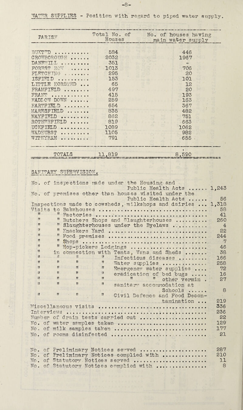 -8- WATER SUPPLIES - Position with regard to piped water supply. PARIS? Total No. of Hous es No. of houses having main water supply BUTTED . 584 446 C ROWBOR 0 TJG- H . . .. . • 2032 1967 DANFWHL . • 351 — FOREST ROW .. . . . • 1013 706 FLFTCFING- . ...... • 295 20 ISFIFID ... • 153 101 LITTLE KORSTFD .. • 65 12 FRAMFIELD .. • 497 20 FRANT ... 4X5 193 HADIOW DOWN ..... • 259 163 HARTFIELD .. • 654 367 MARESFIELD .. 835 482 MAYFIELD ........ • 862 751 ROTHFRFIELD . • 819 663 UCKFIELD .. 1089 1062 WADHURST ........ • 1105 982 WTTHYHAM . • 791 655 • TOTALS 11,819 • 8,590 SANITARY SUPERVISION. No. of inspections trade under the Housing and Public Health Acts .. No. of premises other than houses visited under the Public Health Acts .. Inspections made to cowsheds, milkshops and dairies Visits to Bakehouses • •••00 0 0 0 0 0 If ?! If ?! I? If If n t? if ti ti il ?! • 0 O 0 0 O 0 M Factories ............... ” Butchers Shops and Slaughterhouses . , M Slaughterhouses under the Byelaws ... n Knackers Yard .. M Food premises .... n Shops ..... n Hop-pickers Lodgings ................. in connection with Tents, Vans and Sheds Infectious diseases Water supplies Emergency water supplies .. eradication of bed bugs . .. M M other vermin sanitar^ accommodation at Schools Civil Defence i? ii if n ii ii it ii !! II II I! II II II I? II II • coo • ooooooo 0 0© © 0 0 000 000O e o o o o and Food Decon tamination .. Miscellaneous visits .. Interviews . Number of drain tests carried out No. of water samples taken . No. of milk samples taken .. No. of rooms disinfected ........ 1 tf> 0 o 1,243 56 1,318 58 41 260 4 22 244 7 46 38 166 258 72 16 27 8 219 336 236 22 129 177 21 No. of Preliminary Notices served .. 287 No. of Preliminary Notices complied with... 210 No. of Statutory. Notice s served .. 11