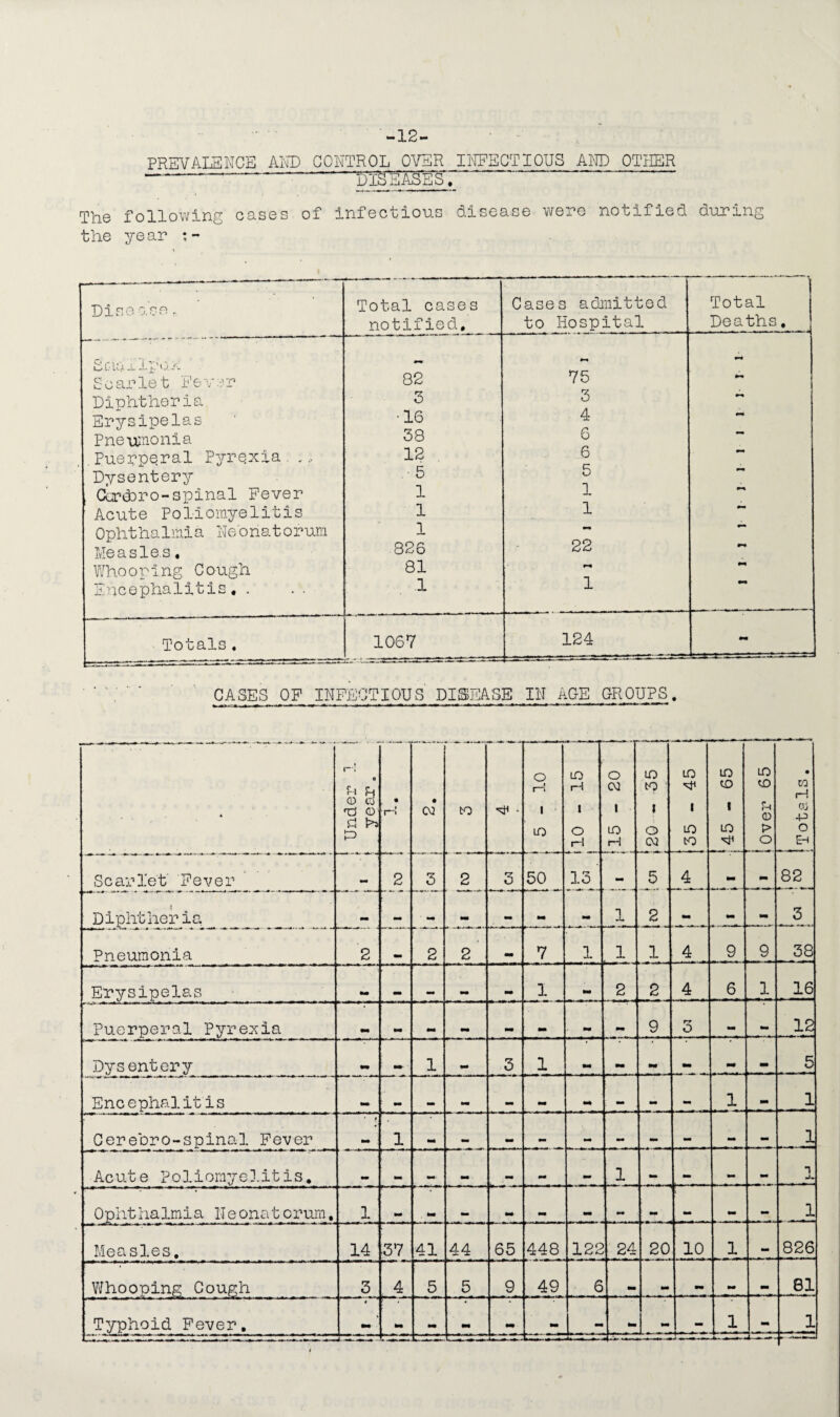 -12- PREVALENCE AP'D CONTROL OVER INFECTIOUS AND OTHER -_-^SEASBSt The following coses of infectious disease were notified diming the year Dine o.se - tmiailpax Scarlet Fever Diphtheria Erysipelas Pneumonia Puerperal Pyrexia.., Dysentery Ccrcbro-spinal Fever Acute Poliomyelitis Ophthalmia Neonatorum Measle.s. Whooping Cough Encephalitis. > . . Totals. Total cases notified. 82 5 •16 38 12 5 1 1 1 826 81 1 1067 Cases admitted to Hospital 75 3 4 6 6 5 1 1 mm 22 mm 1 124 Total Deaths, CASES OF INFECTIOUS DISEASE IN AGE GROUPS. A i r*u e 0 cj Hi © a t>s r> • • ;r~i 03* to ^ • o .-! 1 LO LO H t O H o 03 1 to H LO to ; » l o 03 LO 1 LO CO LO to 1 LO LO to u © o • OQ H ctj -P O E-t Scarlet' Fever 2 3 2 3 50 13 _ 5 4 - 82 .1 Diphther ia mm mm • ^ mm , A,, 2 <M 3 Pneumonia 2 2 2 7 1 . i 1 4 9 9 38 Erysipelas * mm 1 _ M 2 2 4 6 1 16 Puerperal Pyrexia mm mm mm 9 3 mm 12 Dysentery mm 1 3 1 mm M mm M M «. 5 Encephalitis mm mm mm mm mm mm mm 1 M 1 Cerebro-spinal Fever • i 1 mm mm mm mm mm mm _ 1 Acute Poliornye3.itis. mm mm mm 1 mm M M 1 »/«■ <* »■■■■ ■» • i ... ■■ Ophthalmia N e onat crurn, 1 M *■* mm mm mm ■ mm mm .A Measles. 14 37 41 44 65 448 122 24 20 10 1 826 Whooping Cough 3 4 5 5 9 49 6 mm mm •a 81 i rnm j—» m-m-