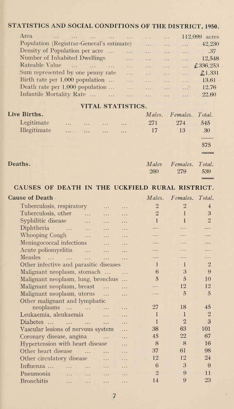 STATISTICS AND SOCIAL CONDITIONS OF THE DISTRICT, 1950. Area . . * . . 112,099 acres Population (Registrar-General’s estimate) ... 42,230 Density of Population per acre ... ... .37 Number of Inhabited Dwellings ... 12,548 Rateable Value ... £336,253 Sum represented by one penny rate <£L331 Birth rate per 1,000 population ... 13.61 Death rate per 1,000 population ... 12.76 Infantile Mortality Rate ... VITAL STATISTICS • 22.60 Live Births. Males. Females. Total. Legitimate 271 274 545 Illegitimate 17 13 30 575 Deaths. Males Females. T otal. 260 279 539 CAUSES OF DEATH IN THE UCKFIELD RURAL RISTRICT. Cause of Death Males. Females. Total. Tuberculosis, respiratory 2 2 4 Tuberculosis, other 2 1 3 Syphilitic disease 1 1 2 Diphtheria — — — Whooping Cough — — — Meningococcal infections — — 7- Acute poliomyelitis -—- —. --- Measles — — f-- Other infective and parasitic diseases 1 1 2 Malignant neoplasm, stomach. 6 3 9 Malignant neoplasm, lung, bronchus ... 5 5 10 Malignant neoplasm, breast — 12 12 Malignant neoplasm, uterus Other malignant and lymphatic — 5 5 neoplasms ... 27 18 45 Leukaemia, aleukaemia 1 1 2 Diabetes ... 1 2 3 Vascular lesions of nervous system 38 63 101 Coronary disease, angina 45 22 67 Hypertension with heart disease 8 8 16 Other heart disease 37 61 98 Other circulatory disease 12 12 24 Influenza ... 6 3 9 Pneumonia 2 9 11 Bronchitis 14 9 23