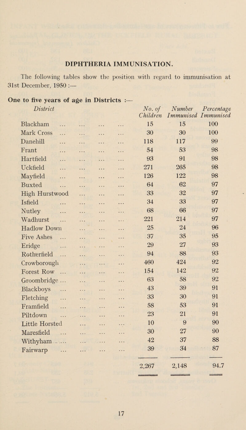 DIPHTHERIA IMMUNISATION. The following tables show the position with regard to immunisation at 31st December, 1950 :— One to five years of age in Districts District Blackham Mark Cross Danehill Frant Hartfield Uckfield . Mayfield Buxted High Hurstwood Isfield Nutley Wadhurst Hadlow Down Five Ashes Eridge Rotherfield ... Crowborough Forest Row ... Groombridge ... Blackboys Fletching Framfield Piltdown Little Horsted Maresfield Withyham..-. Fairwarp No. of Children Number Percentage Immunised Immunised 15 15 100 30 30 100 118 117 99 54 53 98 93 91 98 271 265 98 126 122 98 64 62 97 33 32 97 34 33 97 68 66 97 221 214 97 25 24 96 37 35 95 29 27 93 94 88 93 460 424 92 154 142 92 63 58 92 43 39 91 33 30 91 58 53 91 23 21 91 10 9 90 30 27 90 42 37 88 39 34 87 2,267 2,148 94.7