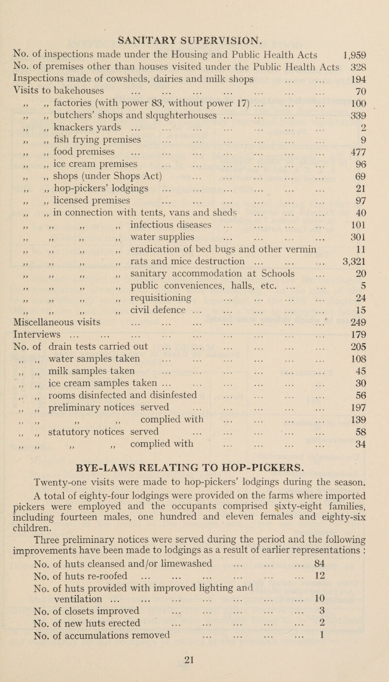 SANITARY SUPERVISION. No. of inspections made under the Housing and Public Health Acts No. of premises other than houses visited under the Public Health Inspections made of cowsheds, dairies and milk shops Visits to bakehouses ,, ,, factories (v/ith power 83, without power 17) ,, butchers’ shops and slqughterhouses ... ,, ,, knackers yards ... ,, ,, fish frying premises ,, ,, food premises ,, ,, ice cream premises ,, ,, shops (under Shops Act) ,, ,, hop-pickers’ lodgings ,, ,, licensed premises ,, ,, in connection with tents, vans and sheds ,, ,, ,, ,, infectious diseases ,, ,, ,, ,, water supplies ,, ,, ,, ,, eradication of bed bugs and other vermin ,, ,, ,, ,, rats and mice destruction ... ,, ,, ,, ,, sanitary accommodation at Schools ,, ,, ,, ,, public conveniences, halls, etc. ... ,, ,, ,, ,, requisitioning ,, ,, ,, ,, civil defence Miscellaneous visits Interviews ... No. of drain tests carried out ,, ,, water samples taken ,, ,, milk samples taken „ ,, ice cream samples taken ,, ,, rooms disinfected and disinfested ,, ,, preliminary notices served ,, ,, ,, ,, complied with ,, ,, statutory notices served ,, ,, ,, ,, complied with 1,959 Acts 328 194 70 100 339 2 9 477 96 69 21 97 40 101 301 11 3,321 20 5 24 15 249 179 205 108 45 30 56 197 139 58 34 BYE-LAWS RELATING TO HOP-PICKERS. Twenty-one visits were made to hop-pickers’ lodgings during the season. A total of eighty-four lodgings were provided on the farms where imported pickers were employed and the occupants comprised sixty-eight families, including fourteen males, one hundred and eleven females and eighty-six children. Three preliminary notices were served during the period and the following improvements have been made to lodgings as a result of earlier representations : No. of huts cleansed and/or limewashed No. of huts re-roofed No. of huts provided with improved lighting and ventilation ... No. of closets improved . No. of new huts erected No. of accumulations removed 84 12 10 3 2 1